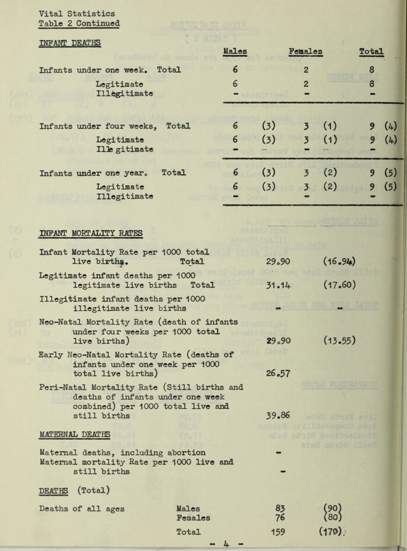 Table 2 Continued INFANT DEATHS Males Females Total Infants under one week. Total 6 2 8 Legitimate 6 2 8 Illegitimate ** *® Infants under four weeks. Total 6 (3) 3 (D 9 (4) Legitimate 6 (3) 3 (1) 9 (4) Il]e gitimate *• — Infants under one year© Total 6 (3) 3 (2) 9 (5) Legitimate 6 (3) 3 (2) 9 (5) Illegitimate INFANT MORTALITY RATES - Infant Mortality Rate per 1000 total live births* Total 29*90 (16.94) Legitimate infant deaths per 1000 legitimate live births Total 31.14 (17.60) Illegitimate infant deaths per 1000 illegitimate live births - Neo-Natal Mortality Rate (death of infants under four weeks per 1000 total live births) 29*90 (13.55) Early Neo-Natal Mortality Rate (deaths of infants under one week per 1000 total live births) 26.57 Peri-Natal Mortality Rate (Still births and deaths of infants under one week combined) per 1000 total live and still births 39.86 MATERNAL DEATHS Maternal deaths, including abortion - Maternal mortality Rate per 1000 live and still births - DEATHS (Total) Deaths of all ages Males 83 (9°) Females 76 (80) Total 159 (170). - 4 \