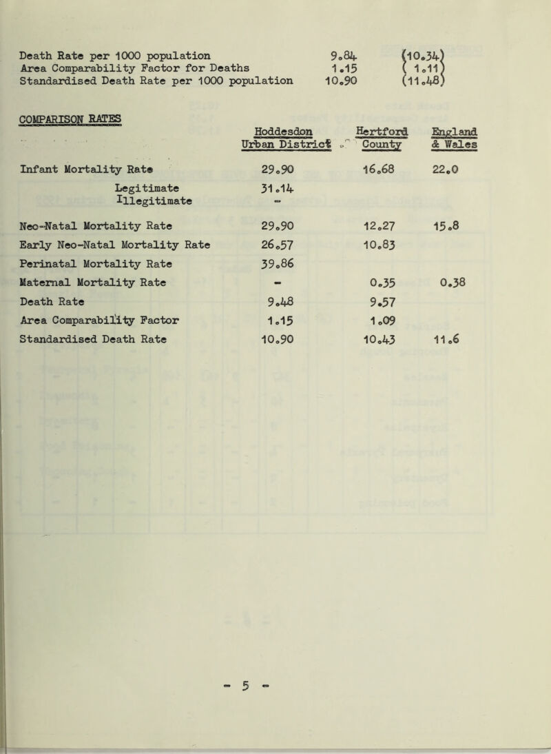 Death Rate per 1000 population 9*84 (10 Area Comparability Factor for Deaths 1,15 ( 1 Standardised Death Rate per 1000 population 10*90 (ll COMPARISON RATES Hoddesdon Hertford Urban District County Infant Mortality Rat® 29*90 16*68 Legitimate 31 o14 Illegitimate — Neo“Natal Mortality Rate 29*90 12*27 Early Neo-Natal Mortality Rate 26*57 10*83 Perinatal Mortality Rate 39*86 Maternal Mortality Rate - 0*35 Death Rate 9*48 9.57 Area Comparability Factor 1*15 1*09 Standardised Death Rate 10*90 10*43 34) ,11) ,48) England & Wales 22.0 15 «8 0*38 11*6