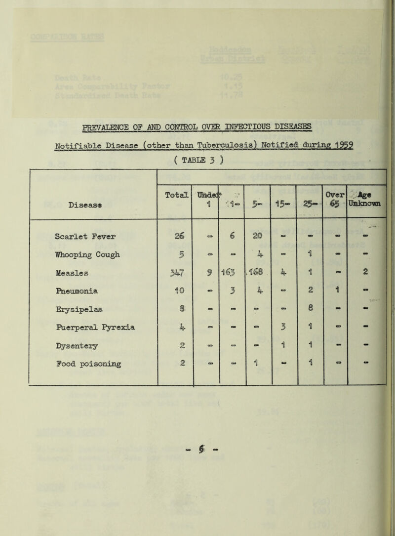 PREVALENCE OF AND CONTROL OVER INFECTIOUS DISEASES Notifiable Disease (other than Tuberculosis) Notified during 1959 ( TABLE 3 ) Disease Total Uh&e: 1 es» ’ 11- 5- 15- 25- Over 65 ‘ -4%« Unknown Scarlet Fever 26 CO- 6 20 - «T> - Whooping Cough 5 ta cs 4 - 1 - Measles 347 9 163 ,168 . 4 1 e» 2 Pneumonia 10 - 3 4 S3 2 1 - Erysipelas S' CO eo cu - 8 - - Puerperal Pyrexia 4 es - 0 3 1 C3 - Dysentery 2 CO - - 1 1 - mm Food poisoning 2 — CO 1 a 1 C9