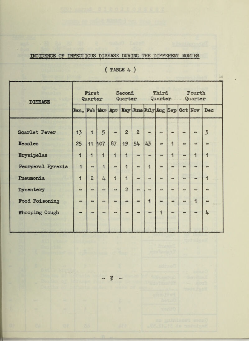 INCIDENCE OF INFECTIOUS DISEASE DURING- THE DIFFERENT MONTIS ( TABLE 2*. ) DISEASE First Quarter Second Quarter Third Quarter Fourth Quarter F®Tb Mar Apr May July Aug Sep Oct Nov Dec Scarlet Fever 13 1 5 C90 2 2 no oa «, o 3 Measles 25 11 ! 07 87 19 54 43 » 1 <a CO Erysipelas 1 . 1 1 1 1 G3> - C_» 1 - 1 1 Peurperal Pyrexia 1 «= 1 “ 1 - 1 - - - - r» Pneumonia 1 2 4 1 1 - - - - - 1 Dysentery - - 2 - CO «=* ~ - - - Food Poisoning - - - - 03 1 GO - - 1 ca Whooping Cough GEO 1 4