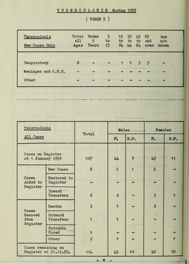 ( TABLE 5 ) Tuberculosis Total Under 5 15 25 45 65 Ag® all 5 to to to to and not New Cases Only Ages Years 15 24 44 64 over known Respiratory 8 1 1 3 3 G9 Meninges and C.N0S0 - - - - 0 CO “ Other “ ca ea - - - “ Tuberculosis Males Females Total All Cases 2* N.Po Po NoPo Cases on Register at 1 January 1959 10? 44 9 43 11 New Cases 8 2 1 5 - Cases Added to Register Restored to Register ca - ca - - Inward ' ‘:- Transfers 6 2 ca 3 1 Cases Removed from Register Deaths 3 1 0 2 - Outward Transfers 1 1 - oo - Patients Cured 1 cs> e. _ Other 2 1 - - 1 Cases remaining on Register at 31*12c59« 114 45 10 49 10 ft I