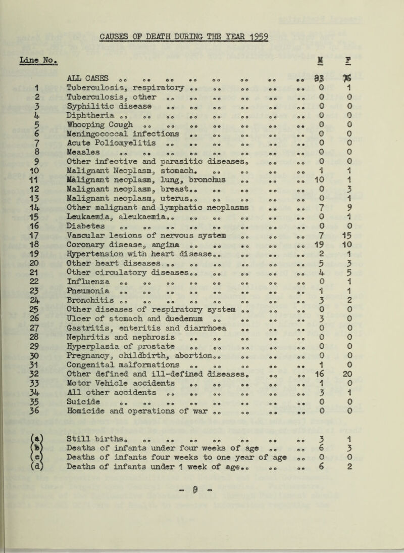 CAUSES OF DEATH DURING THE YEAR 1959 Line No. ii p 1 2 3 4 5 6 7 8 9 10 11 12 13 14 15 16 17 18 19 20 21 22 23 24 25 26 27 28 29 30 31 32 33 34 35 36 o o O © O © © o ALL CASES o e Tuberculosis, respiratory . < Tuberculosis, other Go oo «<> oo Syphilitic diseas® . „ ao »<> oo Diphtheria . o o© oo oo oo oo Whooping Cough 00 oo <*» oo «o Meningococcal infections .. ao ao Acute Poliomyelitis eo .. 0 „ . 0 Measles oo oo oo oo oo oo Other infective and parasitic diseases« Malignant Neoplasm, stomach. «o Malignant neoplasm, lung, bronchus . » Malignant neoplasm, breast.. . « co Malignant neoplasm, uterus.o oo oo Other malignant and lymphatic neoplasms Leukaemia, aleukaemia.. „» ot> o o Diabetes oo oo oo oo © o oo Vascular lesions of nervous system on Coronary disease, angina .. .o ©« Hypertension with heart disease.. oo Other heart diseases . „ ». .. .o Other circulatory diseases.. oo .. Influ ens a oo oo oo o. oo oo Pneumonia .. .. . o .o oo .. B rO XaOIh 11 o o oo oo oo oo oo Other diseases of respiratory system «. Ulcer of stomach and duedenum 0o oo Gastritis, enteritis and diarrhoea .. Nephritis and nephrosis .. .o oo Hyperplasia of prostate 00 oo .. Pregnancy, childbirth, abortion.. oo Congenital malformations .. oo oo Other defined and ill-defined diseases. Motor Vehicle accidents ,0 oo o. All other accidents .. »o oo .. Suicide oo oo oo oo Homicide and operations of war • o o © © o © © o © © © o o © © © © © © © © • © 9 © © © © © 9 9 O 9 O O © © 9 9 O O © © © © 9 O © © O © • o © 9 9 9 9 9 9 9 O © 9 O 9 O O © o © © o oo 93 % .» 0 1 oo 0 0 o. 0 0 .. 0 0 o. 0 0 oo 0 0 o. 0 0 oo 0 0 o o 0 0 oo 1 1 oo 10 1 oo 0 3 oo 0 1 0.7 9 .. 0 1 oo 0 0 oo 7 15 oo 19 10 oo 2 1 ..5 3 oo 4 5 o o 0 1 oo 1 1 oo 3 2 o. 0 0 ..3 0 o. 0 0 oo 0 0 o. 0 0 oo 0 0 .. 1 0 oo 16 20 o. 1 0 o. 3 1 oo 0 0 • « 0 0 Still t' J t tils o oo oo oo oo oo oo oo 3 Deaths of infants under four weeks of age .. eo 6 Deaths of infants four weeks to one year of age Oo 0 - B - 1 3 0