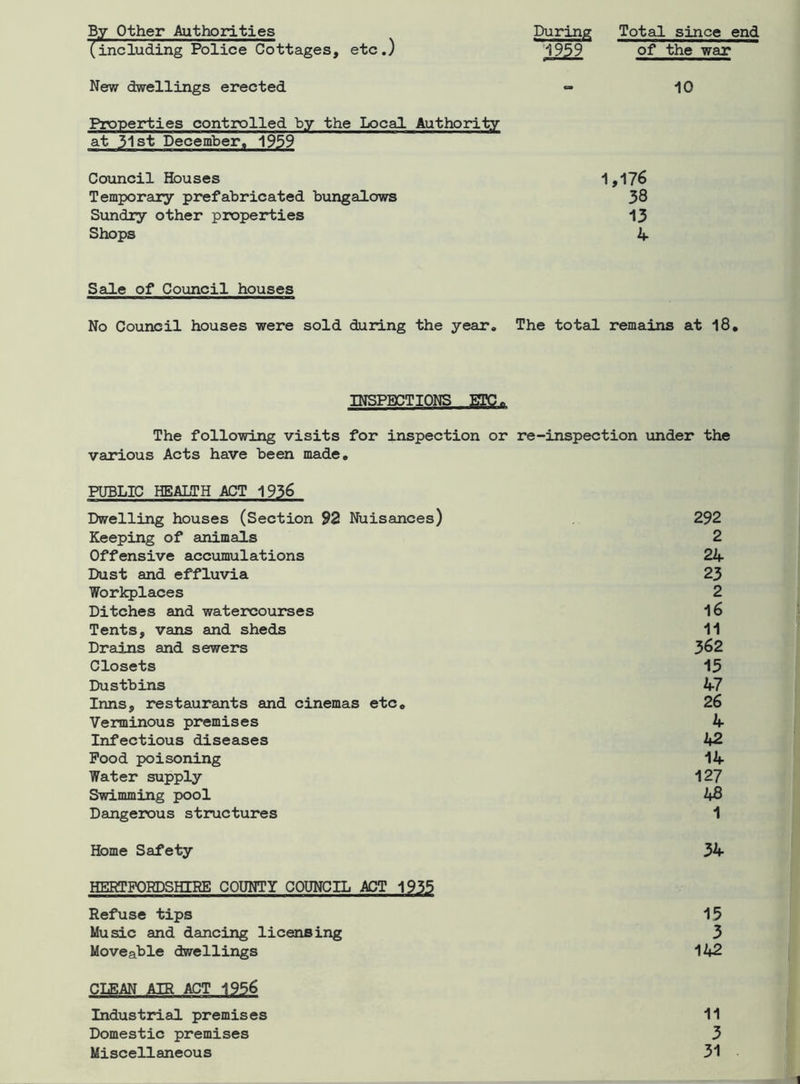 By Other Authorities (including Police Cottages, etc.) New dwellings erected Properties controlled by the Local Authority at 31st December. 1959 Council Houses 1,176 Temporary prefabricated bungalows 38 Sundry other properties 13 Shops 4 During Total since end 1959 of the war 10 Sale of Council houses No Council houses were sold during the year. The total remains at 18. INSPECTIONS ETC. The following visits for inspection or re-inspection under the various Acts have been made. PUBLIC HEALTH ACT 1936 Dwelling houses (Section 92 Nuisances) 292 Keeping of animals 2 Offensive accumulations 22f Dust and effluvia 23 Workplaces 2 Ditches and watercourses 16 Tents, vans and sheds 11 Drains and sewers 362 Closets 13 Dustbins if7 Inns, restaurants and cinemas etc. 26 Verminous premises 4 Infectious diseases 42 Pood poisoning 14 Water supply 127 Swimming pool 48 Dangerous structures 1 Home Safety 34 HERTFORDSHIRE COUNTY COUNCIL ACT Ji25 Refuse tips 15 Music and dancing licensing 3 Moveable dwellings 142 CLEAN AIR ACT 1956 Industrial premises 11 Domestic premises 3 Miscellaneous 31
