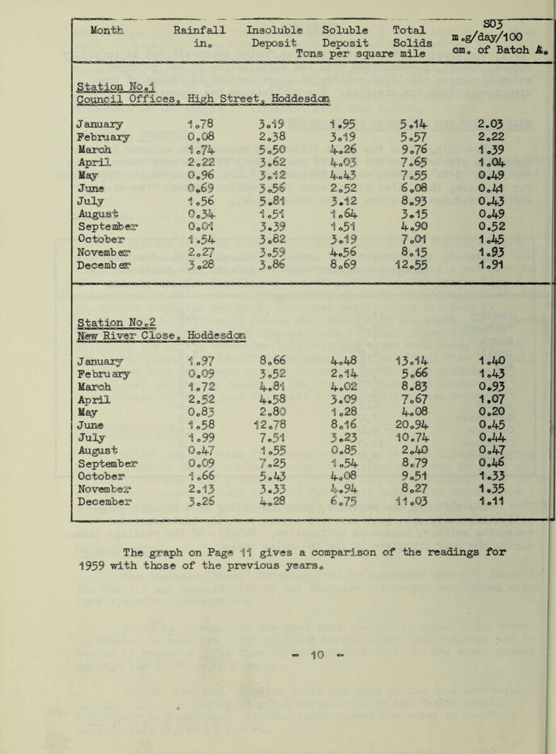Month Rainfall inc Insoluble Soluble Total Deposit Deposit Solids Tons per square mile soy m cg/day/100 cm. of Batch A. Station No.1 Council Offices, High Street, Hoddesdcsi January <=&> 0 nJ 00 3.19 1.95 5.14 2.03 February 0.08 2.38 3.19 5.57 2.22 March 1.74 5.50 4.26 9.7 6 1.39 April 2.22 3.62 4.03 7.65 1.04 May 0*96 3*12 4.43 7.55 0.49 June 0*69 3*56 2.52 6 .08 0.41 July 1o5b 5.81 3.12 8.93 0.43 August 0o 34 1.51 1.64 3.15 0.49 September 0.01 3*39 1.51 4.90 0.52 October 1.54 3.82 3.19 7.0*1 1.45 November 2027 3.59 4.56 8.15 1,93 Decemb er 3.28 3.86 8.69 12.55 1.91 . Station Noe2 1 New River Close, Hoddesdoss J anuary 1.97 8.66 4 .48 13.14 1.40 February 0,09 3.52 2.14 5.66 1.43 Marsh 1.72 4.81 4.02 8.83 0.93 April 2.52 4.58 3.09 7.67 1.07 May 0.83 2.80 1.28 4.08 0.20 June 1.58 12.78 80I6 20.94 0.45 July 1.99 7.51 3.23 10.74 0.44 August 0.47 1.55 0.85 2.40 0.47 September 0.09 7.25 1.54 8.79 0.46 October 1.66 5.43 4.08 9.51 1.33 November 2,13 3.33 4.94 8.27 1.35 December 3.26 4.28 6.75 11.03 1.11 The graph on Page 11 gives a comparison of the readings for 1959 with those of the previous ye ars.