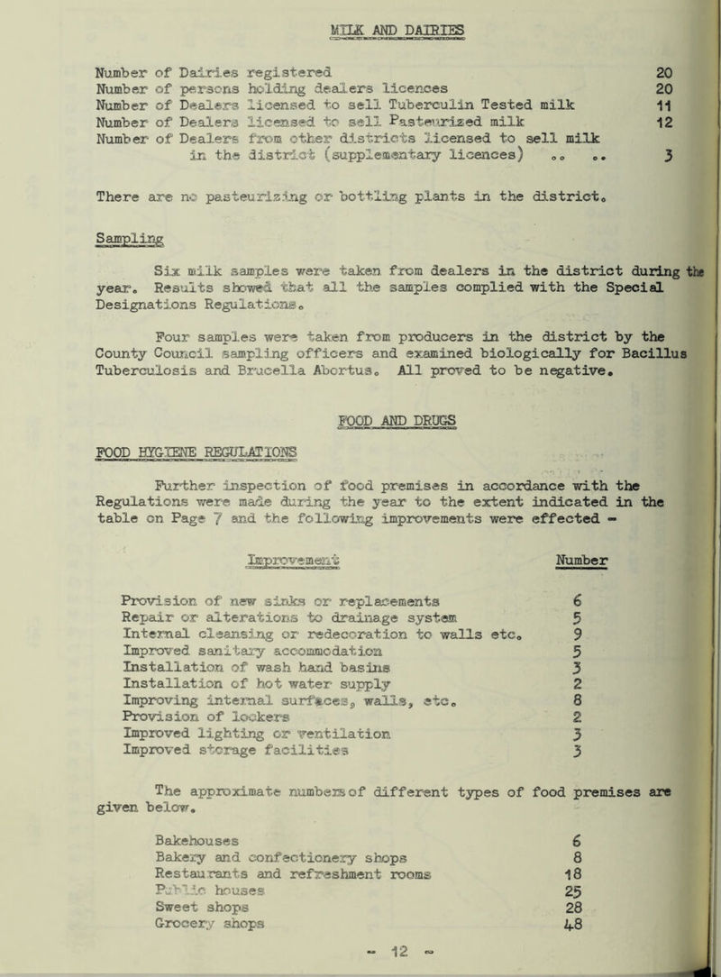 MH£ AND DAIRIES Number of Dairies registered 20 Number of persons holding dealers licences 20 Number of Dealers licensed to sell Tuberculin Tested milk 11 Number of Dealers licensed to sail Pasteurized milk 12 Number of Dealers from other districts licensed to sell milk in the district (supplementary licences) „„ <>. 3 There are no pasteurizing or bottling plants in the district,. Sampling Six milk samples were taken from dealers in the district during the year* Results showed that all the samples complied with the Special Designations Regulations« Four samples were taken from producers in the district by the County Council sampling officers and examined biologically for Bacillus Tuberculosis and Brucella Abortus„ All proved to be negative. FOOD AND DRUGS FOOD HYGIENE REGULATIONS Further inspection of food premises in accordance with the Regulations were made during the year to the extent indicated in the table on Page 7 and the following improvements were effected - Number Provision of new sinks or replacements 6 Repair or alterations to drainage system 5 Internal cleansing or redecoration to walls etc. 9 Improved sanitary accommodation 5 Installation of wash hand basins 3 Installation of hot water supply 2 Improving internal surfaces9 walls, etc. 8 Provision of lockers 2 Improved lighting or ventilation 3 Improved storage facilities 3 The approximate numbers of different types of food premises are given, below. Bakehouses 6 Bakery and confectionery shops 8 Restaurants and refreshment rooms 18 Public houses 25 Sweet shops 28 Grocery shops 48