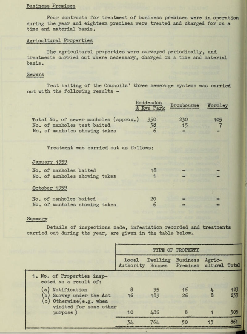 Business Premises Pour contracts for treatment of business premises were in operation during the year and eighteen premises were treated and charged for on a time and material basis. Agricultural Properties The agricultural properties were surveyed periodically, and treatments carried out where necessary, charged on a time and material basis. Sewers Test baiting of the Councils' three sewerage systems was carried out with the following results - Hoddesdon & Bye Park Broxboume Wormley Total No. of sewer manholes (approx.) 350 230 No. of manholes test baited 38 15 No. of manholes showing takes 6 *» 105 7 Treatment was carried out as follows: January 1959 No. of manholes baited 18 - - No. of manholes showing takes 1 - - October 1959 J No. of manholes baited 20 ea «■> No. of manholes showing takes 6  — Summary Details of inspections made, infestation recorded and treatments carried out during the year, are given in the table below. TYPE OP PROPERTY Local Dwelling Business Agric- Authority Houses Premises ultural Total 1* No. of Properties insp» ected as a result of: (a) Notification 3 95 16 4 123 (b) Survey under the Act (c) Otherwise(e.g. when 16 183 26 3 233 visited for some other purpose ) 10 433 8 1 505 34 764 50 13 86L