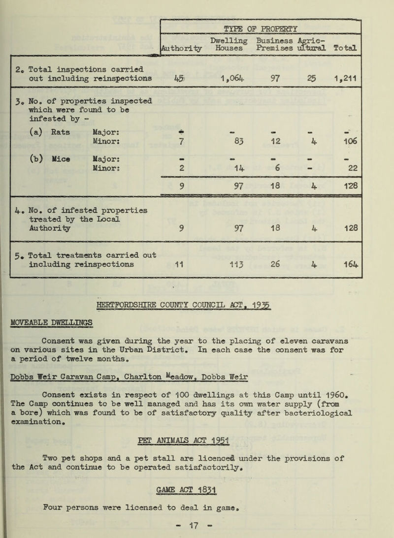 TYPE OP PROPERTY Authority Dwelling Houses Business Premises Agric- ultural Total 2c Total inspections carried out including reinspections 45 1,064 97 25 1,211 3« No. of properties inspected which were found to be infested by - (a) Rats Major; * r- Minor: 7 83 12 4 106 (b) Mice Major: _ _ mm Minor: 2 14 6 - 22 9 97 18 4 128 4. No. of infested properties treated by the Local Authority 9 97 18 4 128 5. Total treatments carried out including reinspections 11 113 26 4 164 HERTFORDSHIRE COUNTY COUNCIL ACT. jm MOVEABLE DWELLINGS Consent was given during the year to the placing of eleven caravans on various sites in the Urban District. In each case the consent was for a period of twelve months. Dobbs Weir Caravan Camp, Charlton ^eadow, Dobbs Weir Consent exists in respect of 100 dwellings at this Camp until I960. The Camp continues to be well managed and has its own water supply (from a bore) which was found to be of satisfactory quality after bacteriological examination. PET ANIMALS ACT 1951 Two pet shops and a pet stall are licenced under the provisions of the Act and continue to be operated sa.tisfactorily. GAME ACT 1831 Pour persons were licensed to deal in game#