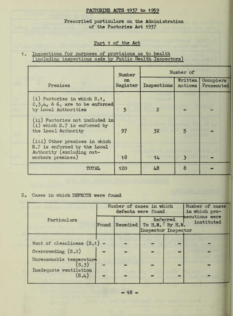 FACTORIES ACTS 1937 to 1959 Prescribed particulars on the Administration of the Factories Act 1937 Part 1 of the Act 1o Inspections for purposes of provisions as to health (’including inspections made by Public Health Inspectors) Number Number of Premises on Register Inspections Written notices Occupiers Prosecuted (i) Factories in which S«1, 2,3j>4j) & 6, are to be enforced by Local Authorities 5 2 (ii) Factories not included in (i) which S.7 is enforced by the Local Authority 97 32 5 (iii) Other premises in which S„7 is enforced by the Local Authority (excluding out- workers premises) 18 14 3 TOTAL 120 48 8 - 2® Cases in which DEFECTS were found Particulars Number of cases in which defects were found Number of cases in which pro- secutions were instituted « tor Found Remedied Referred To H.M® f By H.M Inspector Inspec Want of cleanliness (S01 ) - — Overcrowding (S.2) - - - - - Unreasonable temperature (S.3) - - - - - Inadequate ventilation (S.4.) — “ — — -18 -