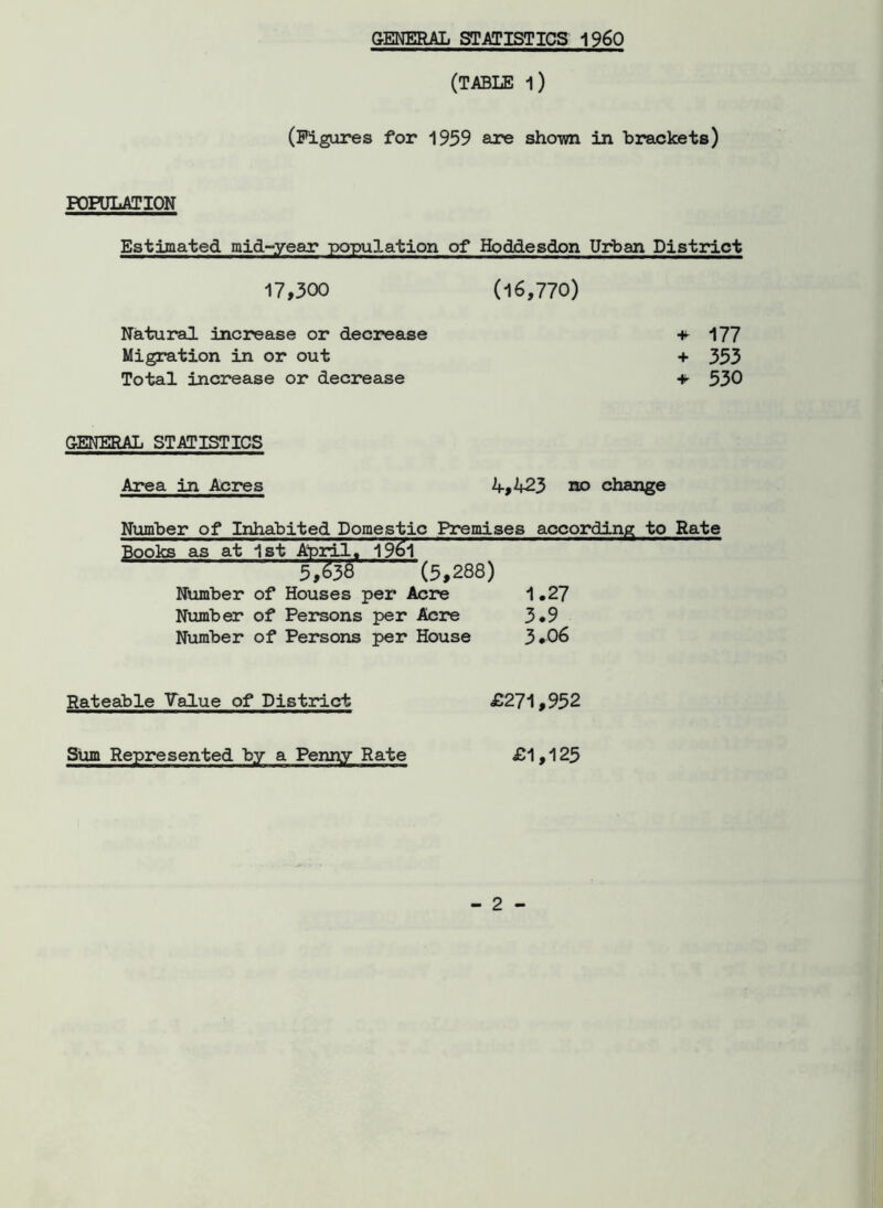GENERAL STATISTICS I960 (TABLE l) (Figures for 1959 are shown in brackets) POPULATION Estimated mid-year population of Hoddesdon Urban District 17,300 (16,770) Natural increase or decrease 177 Migration in or out + 353 Total increase or decrease + 530 GENERAL STATISTICS Area in Acres 4,423 no change Number of Inhabited Domestic Premises according; to Rate Books as at 1st April. 19&1 57^38 (5,288) Number of Houses per Acre 1 .27 Number of Persons per Acre 3.9 Number of Persons per House 3.06 Rateable Talue of District £271,952 Sum Represented by a Penny Rate £1,125