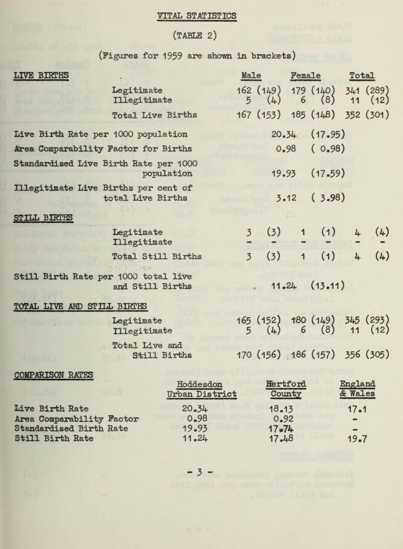 (TABLE 2) (Figures for 1959 are shown in brackets) LIVE BIRTHS . Male Female Total Legitimate Illegitimate 162 5 (149 j 179 341 11 (289) (12) Total Live Births 167 (153) 185 (148) 352 (301) Live Birth Rate per 1000 population 20.34 (17.95) Area Comparability Factor for Births 0.98 ( 0.98) Standardised Live Birth Rate per 1000 population 19.93 (17.59) Illegitimate Live Births per cent of total Live Births 3*12 ( 3.98) STILL BIRTHS Legitimate Illegitimate 3 (3) 1 (1) 4 (4) Total Still Births 3 (3) 1 (1) 4 (4) Still Birth Rate ; \ • V ' * per 1000 total live and Still Births . 11.24 (13.11) TOTAL LIVE AND STILL BIRTHS Legitimate Illegitimate 165 (152) ISO 5 (4) 6 •’ll! 345 11 (293) (12) Total Live and Still Births 170 (156) 186 (157) 356 (305) COMPARISON RATES Hoddesdon Urban District Hertford County England & Wales Live Birth Rate 20.34 Area Comparability Factor 0*98 Standardised Birth Rate 19*95 Still Birth Rate 11*24 18.13 0.92 17*74 17.48 17.1 19.7