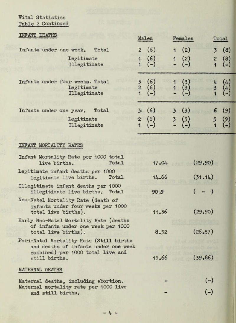 Table 2 Continued INFANT DEATHS Infants under one week. Total Legitimate Illegitimate Infants under four weeks. Total Legitimate Illegitimate Infants under one year. Total Legitimate Illegitimate Males Females Total 2 (6) 1 (2) 3 (8) 1 (6) 1 (2) 2 (S) 1 (-) — (-) 1 (-) 3 (6) 1 (3) 4 (4) 2 (65 1 (3) 3 (4) 1 (-) • (“) 1 (-) 3 (6) 3 (3) 6 (9) 2 (6) 3 (3) 5 (9) 1 (-) — (-) 1 (-) INFANT MORTALITY RATES Infant Mortality Rate per 1000 total live births. Total 17*04 Legitimate infant deaths per 1000 legitimate live births. Total 14.66 Illegitimate infant deaths per 1000 illegitimate live births. Total 90.9 Neo-Natal Mortality Rate (death of infants under four weeks per 1000 total live births). 11.36 Early Neo-Natal Mortality Rate (deaths of infants under one week per 1000 total live births). 8.52 Peri-Natal Mortality Rate (Still births and deaths of infants under one week combined) per 1000 total live and still births. 19.66 MATERNAL DEATHS Maternal deaths, including abortion. Maternal mortality rate per 1000 live and still births. (29.90) (31.14) ( - ) (29.90) (26.57) (39.86) - 4 - (-) (-)