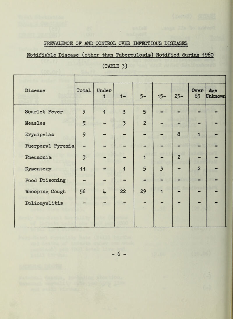 PREVALENCE OF AND CONTROL OVER INFECTIOUS DISEASES Notifiable Disease (other than Tuberculosis) Notified during i960 (TABLE 3) Disease Total Under 1 1- 5- 15- 25- Over 65 Age Unknown Scarlet Fever 9 1 3 5 - - - - Measles 5 - 3 2 - - - - Erysipelas 9 - - - - 8 1 - Puerperal Pyrexia - - - - - - - - Pneumonia 3> - - 1 - 2 - - Dysentery 11 - 1 3 3 - 2 - Food Poisoning - - - - - - - - Whooping Cough 36 4 22 29 1 - - - Poliomyelitis