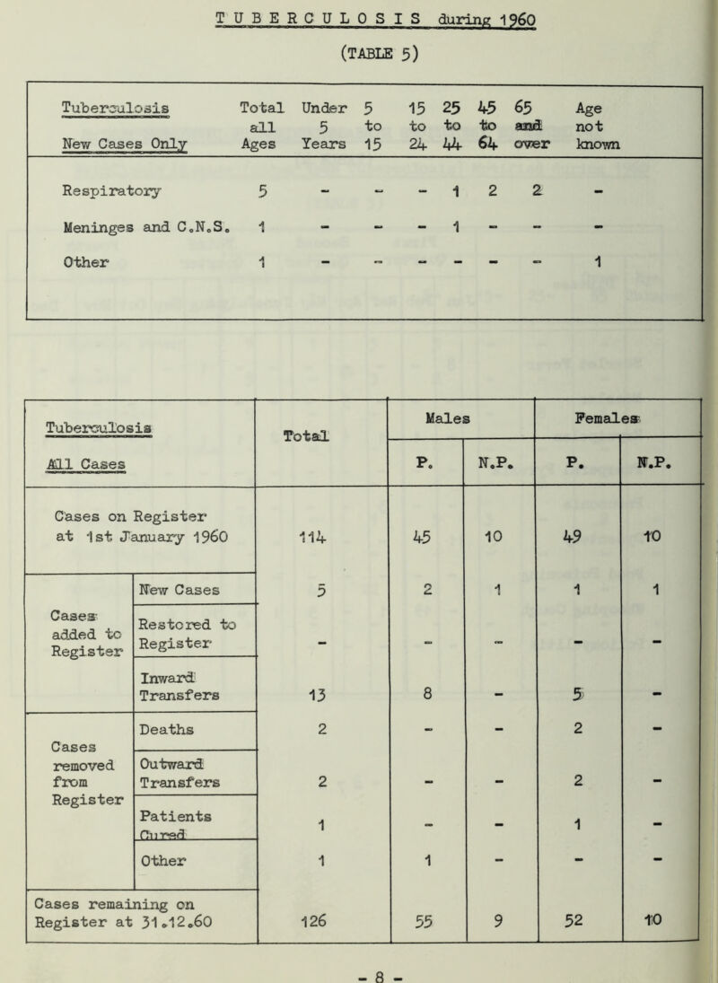 TUBERCULOSIS during 1960 (TABLE 5) Tuberculosis Total. Under 5 15 25 45 65 Age all 5 to to to to not New Cases Only Ages Years 15 24 44 64 over known Respiratory 5 - - - 1 2 2 - Meninges and C0N0Se 1 - - - 1 - - - Other 1 1 Tuberculosis Total Males Femal ear Ml Cases Po N.P. P. N.P. Cases on Register at 1st January i960 114 45 10 49 to New Cases 5 2 1 1 1 Cases- added to Register Restored to Register c» « _ Inward Transfers 13 8 - 5 - Deaths 2 — — 2 - Cases removed Outward from Transfers 2 - - 2 — Register Patients Cured 1 — - 1 - Other 1 1 -- - - Cases remaining on Register at 31 *12.60 126 55 9 52 to