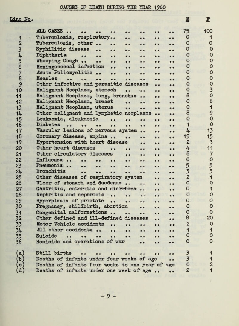 CnVjl-p-V^MNJ-k OVOOO-^JONVjl^-V^rO-k OVOCD'vlOWJl-p-VjJfo-kO'vOOO^sICTNVn^r-VjJ ro -»■ CAUSES OF DEATH DURING THE TEAR i960 Line No, U P ALL CASES 75 100 Tuberculosis, respiratory .. .. 0 1 Tuberculosis, other •• 0 0 Syphilitic disease •• •• 0 0 Diphtheria * .. • • .. 0 0 Whooping Cough .. o0 «. .. . * .. .* 0 0 Meningococcal infection •• •• 0 0 Ahute Poliomyelitis 0 0 Measles „• «» •••• •• •• •• • • 0 0 Other infective and parasitic diseases •• •• 0 0 Malignant Neoplasm, stomach .. «. .. ,, 0 3 Malignant Neoplasm, lung, bronchus •• .. •• 8 0 Malignant Neoplasm, breast .. 0 6 Malignant Neoplasm, uterus •• 0 1 Other malignant and lymphatic neoplasms .. •• 8 9 Leukaemia, aleukaemia .. .. 0 0 Diabetes «• •• •. .. 1 0 Vascular lesions of nervous system 4 13 Coronary disease, angina . • 19 15 Hypertension with heart disease 2 3 Other heart diseases .. .. .. .. *♦ 4 11 Other circulatory diseases 8 7 Influenza .<, «• • • • • • • 0 0 Pneumonia 3 5 Bronchitis .. .. 3 3 Other diseases of respiratory system *. .. 2 1 Ulcer of stomach and duodenum 0 0 Gastritis, enteritis and diarrhoea 0 1 Nephritis and nephrosis 0 0 Hyperplasia of prostate 0 0 Pregnancy, childbirth, abortion •• •• •• 0 0 Congenital malformations •• •• 0 0 Other defined and ill-defined diseases .. •• 8 20 Motor Vehicle accidents .. 2 0 All other accidents .. .. 1 1 Suicide .* .. .. 0 0 Homicide and operations of war 0 0 (a^ Still births .. 3 1 fb) Deaths of infants under four weeks of age ..3 1 (c; Deaths of infants four weeks to one year of age 0 2 (d) Deaths of infants under one week of age •• 2 1