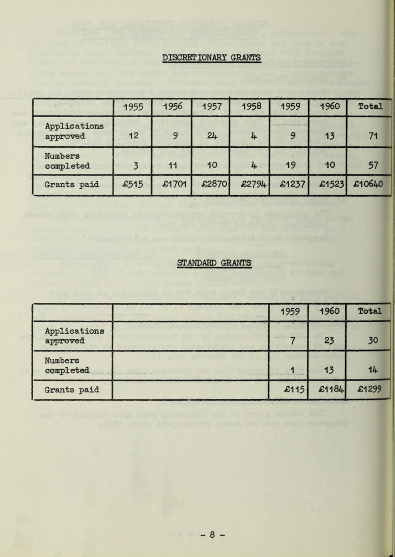 DISCRETIONARY GRANTS 1955 1956 1957 1958 1959 I960 Total Applications approved 12 9 24 4 9 13 71 Numbers completed 3 11 10 4 19 10 57 Grants paid £515 £1701 £2870 £2794 £1237 £1523 £10640 STANDARD GRANTS 1959 I960 Total Applications approved 7 23 30 Numbers completed 1 13 14 Grants paid £115 £1184 £1299