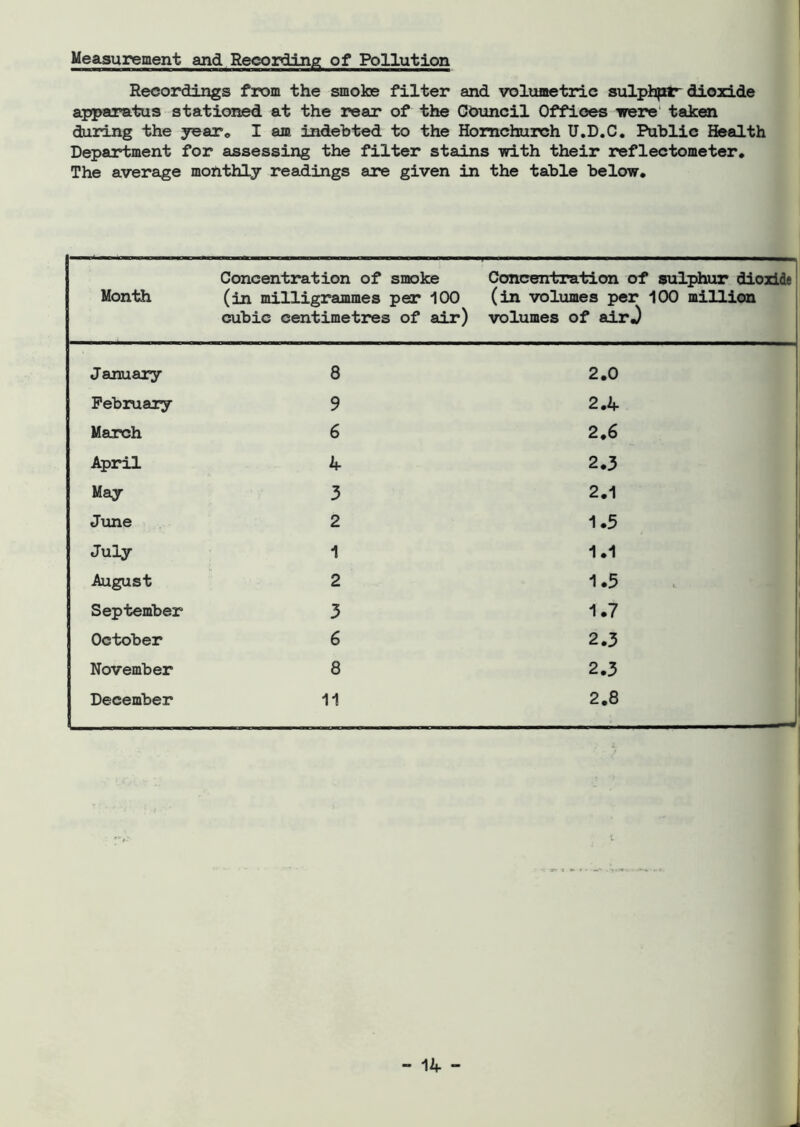 Measurement and Recording of Pollution Recordings from the smoke filter and volumetric sulphfrtr dioxide apparatus stationed at the rear of the Council Offices were taken during the year. I am indebted to the Hornchurch U.D.C. Public Health Department for assessing the filter stains with their reflectometer. The average monthly readings are given in the table below. Month Concentration of smoke (in milligrammes per 100 cubic centimetres of air) Concentration of sulphur dioxide (in volumes per 100 million volumes of airJ January 8 2.0 February 9 2.4 March 6 2.6 April 4 2.3 May 3 2.1 June 2 1.5 July 1 1.1 August 2 1.5 September 3 1.7 October 6 2.3 November 8 2.3 December 11 2.8 - 14 - J