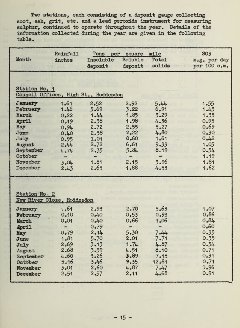 Two stations, each consisting of a deposit gauge collecting soot, ash, grit, etc. and a lead peroxide instrument for measuring sulphur, continued to operate throughout the year. Details of the information collected during the year are given in the following table. Rainfall Tons per square mile S03 Month inches Insoluble Soluble Total m.g. per day deposit deposit solids per 100 c.m. Station No. 1 Council Offices, High St., Hoddesdon January 1.61 2.52 2.92 5.44 1.55 February 1 .46 3.69 3.22 6.91 1.45 March 0.22 1.44 1.85 3.29 1.35 April 0.19 2.38 1.98 4.36 0.95 May 0.94 2.72 2.55 5.27 0.69 June 0.40 2.58 2.22 4.80 0.30 July 0.95 1.01 0.60 1.61 0.42 August 2.44 2.72 6.6l 9.33 1.05 September 4.74 2.33 5.84 8el9 0.34 October — - - - 1.19 November 3.04 1.81 2.15 3.9 6 1.81 December 2.43 2.65 1.88 4.53 1.62 Station No* 2 New River Close, Hoddesdon January t .61 2.93 2.70 5*63 1.07 February 0.10 0.40 0.53 0.93 0.86 March 0.01 0.40 0.66 1.06 0.84 .April - 0.79 - - 0.60 May 0.79 2.14 5.30 7.44 0.35 June 1.81 5.70 2.01 7.71 0.35 July 2.69 3.13 1.74 4.87 0.34 August 2.68 3.59 4.51 8.10 0.71 September 4.60 3.26 3.89 7.15 0.31 October 5.16 3.46 9.35 12.81 0.71 November 3.01 2.60 4.87 7.47 0.96 December 2e51 2.57 2.11 4.68 0.91