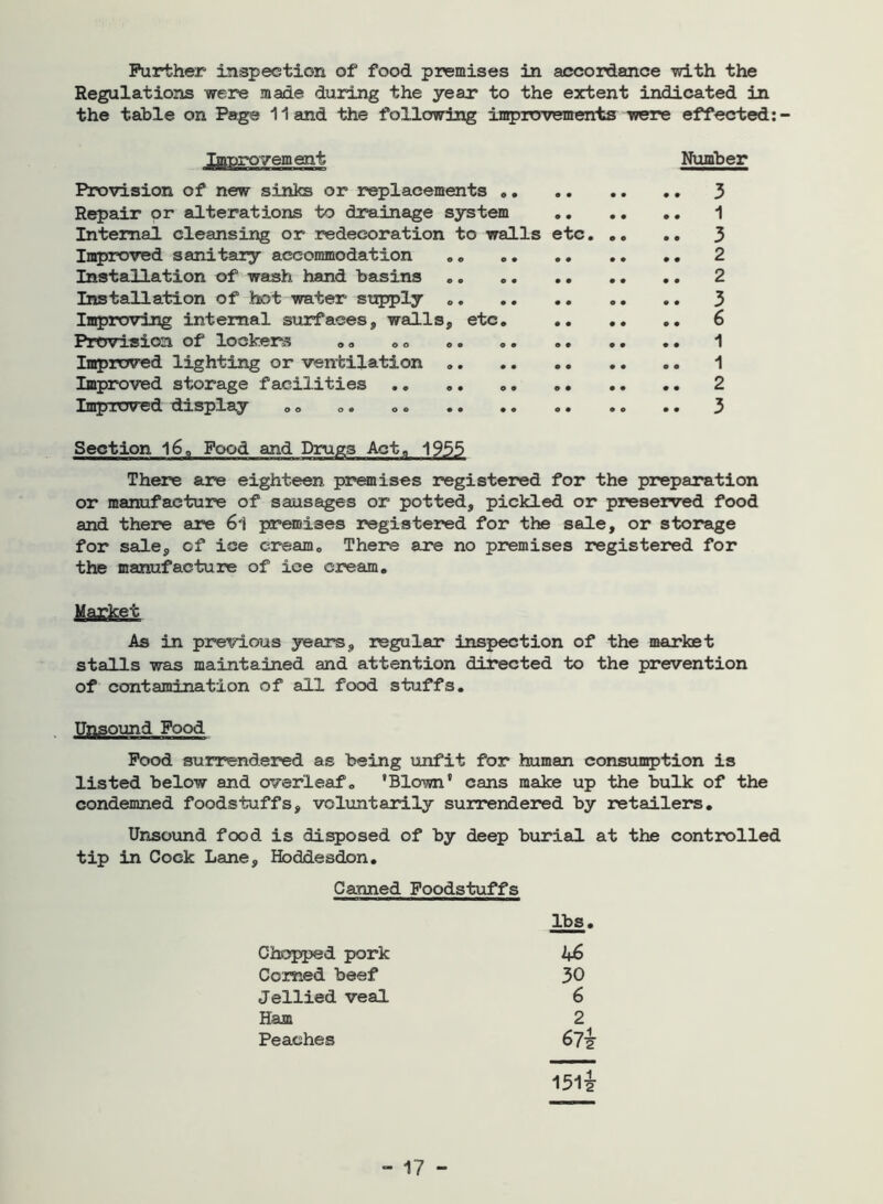 Further inspection of food premises in accordance with the Regulations were made during the year to the extent indicated in the table on Page Hand the following improvements were effected:- Improvement Number Provision of new sinks or replacements . 3 Repair or alterations to drainage system 1 Internal cleansing or redeeoration to walls etc 3 Improved sanitary accommodation . „ 2 Installation of wash hand basins 2 Installation of hot water supply „ 3 Improving internal surfaces, walls, etc. .. .. .. 6 Provision of lockers „„ . <> .. .. .. • • .. 1 Improved lighting or ventilation .. .. 1 Improved storage facilities .. .. 2 Improved display .. „. .» . .. 3 Section 16. Food and Drugs Act. 1955 There are eighteen premises registered for the preparation or manufacture of sausages or potted, pickled or preserved food and there are 61 premises registered for the sale, or storage for sale, of ice cream. There are no premises registered for the manufacture of ice cream. Market As in previous years, regular inspection of the market stalls was maintained and attention directed to the prevention of contamination of all food stuffs. Unsound Food Food surrendered as being unfit for human consumption is listed below and overleaf. 'Blown' cans make up the bulk of the condemned foodstuffs, voluntarily surrendered by retailers. Unsound food is disposed of by deep burial at the controlled tip in Cock Lane, Hoddesdon. Canned Foodstuffs lbs. Chopped pork 46 Corned beef 30 Jellied veal 6 Ham 2 Peaches 67i I5ii