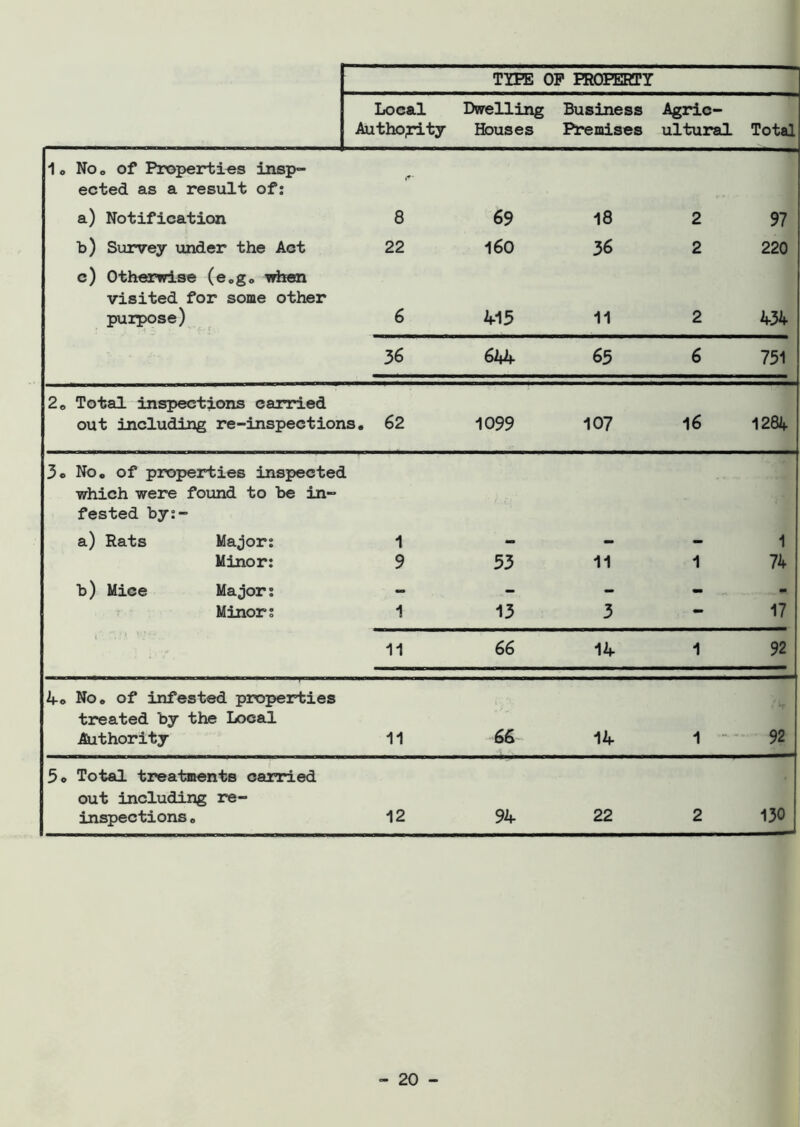 TYPE OP PROPERTY Local Dwelling Business Agric- Authority Houses Premises ultural Total 1 o No o of Properties insp- ected as a result of: a) Notification 8 69 18 2 97 b) Survey under the Act c) Otherwise (e.g. when 22 o VO T* 36 2 220 visited for some other purpose) 6 415 11 2 434 36 62*4 65 6 751 2. Total inspections carried out including re-inspections. 62 1099 107 16 1284 3e No. of properties inspected which were found to be in- fested by:- a) Rats Major: 1 1 Minor: 9 53 11 1 74 b ) Mice Major: - - - - - Minor: 1 13 3 — 17 11 66 14 1 92 4o No. of infested properties treated by the Local Authority 11 66 14 1 92 5o Total treatments carried out including re- inspections . 12 94 22 2 130