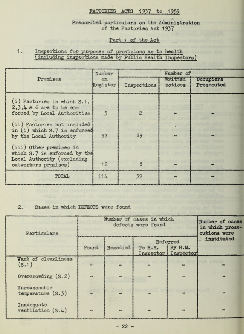 FACTORIES ACTS 1937 to 1959 Prescribed particulars on the Administration of the Factories Act 1937 Part 1 of the Act 1. Inspections for purposes of provisions as to health Xincluding inspections made by Public Health Inspectors) j Number ——— ■ - —— - 1 1 “ Number of Premises on Register Inspections Wx°i'fc'fc0Ai notices Occupiers Prosecuted (i) Factories in which Sol, 2,3s4 & € are to be en= forced by Local Authorities 5 2 (ii) Factories not included in (i) which S.7 is enforced by the Local Authority 97 29 «=, — (iii) Other premises in j which S.7 is enforced by the Local Authority (excluding outworkers premises) 12 8 TOTAL •1J- 39 = - 20 Cases in which DEFECTS were found