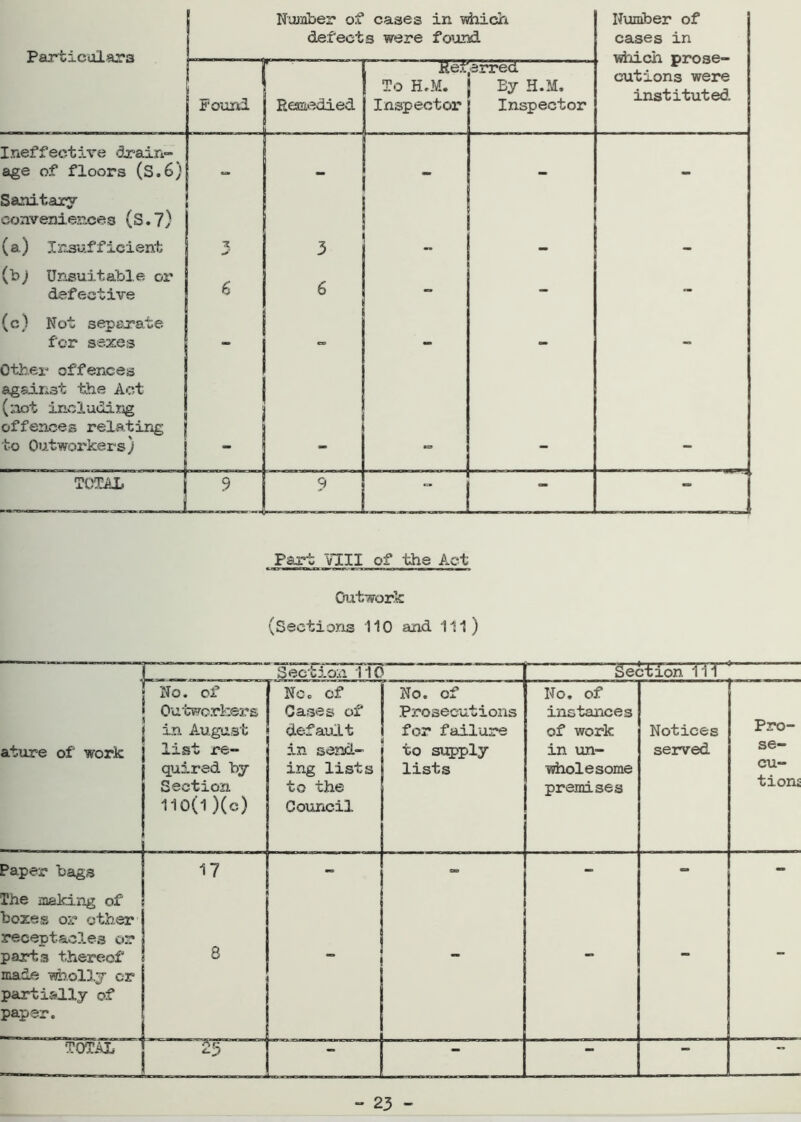 Part ¥111 of the Act Outwork (Sections 110 and 111) Section 11C Section 111 ature of work No. of Outworkers in August list re- quired by Section 110(1 )(c) No. of Cases of default in send- ing lists to the Council No. of Prosecutions for failure to supply lists No. of instances of work in un- wholesome premises Notices served ■ Pro- se- cu- tionc Paper bags 17 - - - - - The making of boxes or other receptacles or parts thereof made wholly or partially of paper. 8 “ - - TOTAL —