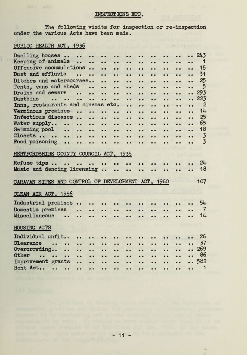 INSPECTIONS ETC The following visits for inspection or re-inspection under the various Acts have been made. PUBLIC HEALTH ACT. 1936 Dwelling houses 243 Keeping of animals 1 Offensive accumulations 15 Dust and effluvia 31 Ditches and watercourses 25 Tents, vans and sheds 5 Drains and sewers 293 Dustbins .. o. 223 Inns, restaurants and cinemas etc 2 Verminous premises 14 Infectious diseases 25 Water supply 65 Swimming pool 18 Closets 3 Pood poisoning 3 HERTFORDSHIRE COUNTY COUNCIL ACT. 1935 Refuse tips 24 Music and dancing licensing 18 CARAVAN SITES AND CONTROL OF DEVELOPMENT ACT, i960 107 CLEAN AIR ACT. 1956 Industrial premises .. .. 54 Domestic premises 7 Miscellaneous 14 HOUSING- ACTS Individual unfit 26 Clearance .. 37 Overcrowding 269 Other 86 Improvement grants 582 Rent Act 1