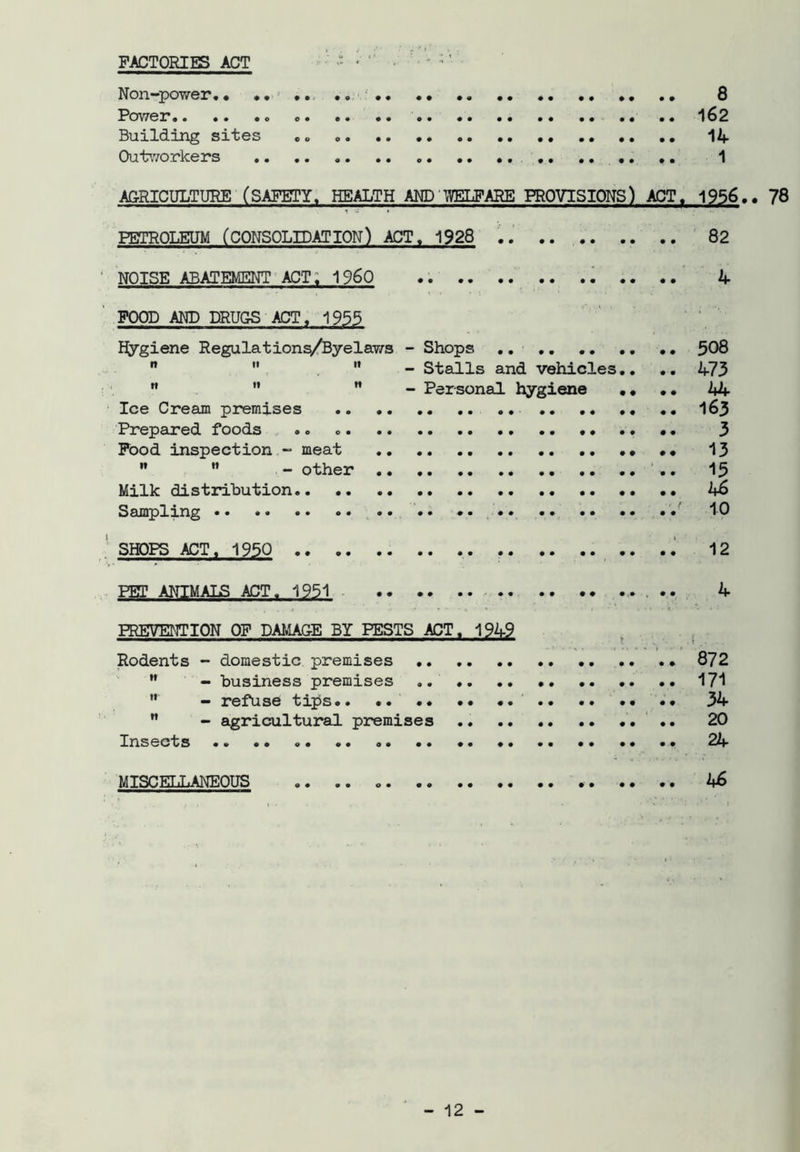 FACTORIES ACT Non-pcwer. • 8 Power 162 Building sites 14 Outworkers .. .. .. .. .. .. .. .. .. .. .. 1 AGRICULTURE (SAFETY. HEALTH AND WELFARE PROVISIONS) ACT. 1956.. 78 PETROLEUM (CONSOLIDATION) ACT, 1928 .. 82 NOISE ABATEMENT ACT. I960 .. .. .. 4 FOOD AND DRUGS ACT, 1955 Hygiene Regulations/Byelaws - Shops 508    Stalls and vehicles.. .. 473 ”   Personal hygiene •• •• 44 Ice Cream premises 163 Prepared foods .. 3 Food inspection “ meat 13 ” ” - other .. 15 Milk distribution 46 Sampling 10 SHOPS ACT, 1930 12 PET ANIMALS ACT. 1951 ...... 4 PREVENTION OF DAMAGE BY PESTS ACT. 1949 Rodents - domestic premises . 872  - business premises .. • 171  - refuse tips .. .. .. •• 34  - agricultural premises .. 20 Insects a a .. a. a a aa a a a aa 24 MISCELLANEOUS .. .. a 46