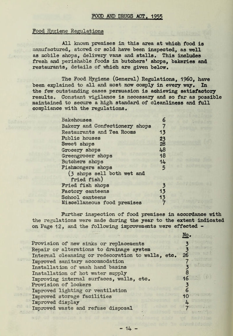 POOD AND DRUGS ACT. 1955 Pood Hygiene Regulations All known premises in this area at which food is manufactured, stored or sold have been inspected, as well as mobile shops, delivery vans and stalls. This includes fresh and perishable foods in butchers' shops, bakeries and restaurants, details of which are given below. The Pood Hygiene (General) Regulations, I960, have been explained to all and most now comply in every way. In the few outstanding cases persuasion is achieving satisfactory results. Constant vigilance is necessary and so far as possible maintained to secure a high standard of cleanliness and full compliance with the regulations. Bakehouses 6 Bakery and Confectionery shops 7 Restaurants and Tea Rooms 13 Public houses 23 Sweet shops 28 Grocery shops 2*8 Greengrocer shops 18 Butchers shops 14 Fishmongers shops 5 (3 shops sell both wet and fried fish) Pried fish shops 3 Factory canteens 13 School canteens 13 Miscellaneous food premises 7 Further inspection of food premises in accordance with the regulations were made during the year to the extent indicated on Page 12, and the following improvements were effected - No. Provision of new sinks or replacements 3 Repair or alterations to drainage system 3 Internal cleansing or redecoration to walls, etc. 26 Improved sanitary accommodation 7 Installation of wash hand basins 3 Installation of hot water supply 8 Improving internal surfaces, walls, etc. 16 Provision of lockers 3 Improved lighting or ventilation 6 Improved storage facilities 10 Improved display 4 Improved waste and refuse disposal 7