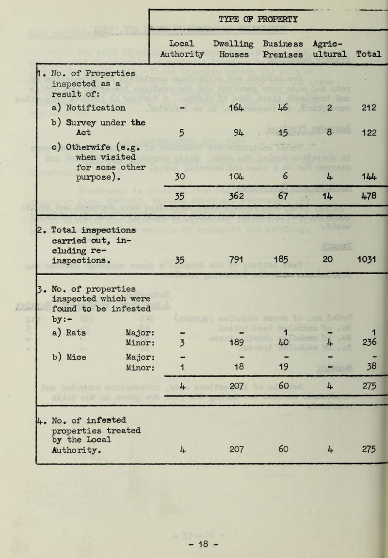 TYPE OP PROPERTY Local Dwelling Business Agric- Authority Houses Premises ultural Total No. of Properties inspected as a result of: a) Notification 164 46 2 212 b) Survey under the Act 5 94 15 8 122 c) Otherwife (e.g. when visited for some other purpose). 30 104 6 4 144 35 362 67 14 478 ♦ Total inspections carried out, in- cluding re- inspections. 35 791 185 20 1031 3. No. of properties inspected which were found to be infested by:- a) Rats Major: 1 . 1 Minor: 3 189 40 4 236 b) Mice Major: - — - - - Minor: 1 18 19 — 38 4 207 GO 4 275 . No. of infested properties treated by the Local Authority. 4 207 60 4 275