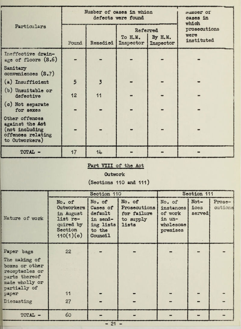 ■ , Number of cases in whicn iiuuoer of defects were found cases in which prosecutions Particulars Referred Pound Remedied To H.M. Inspector By H.M. Inspector were instituted | Ineffective drain- ~ i age of floors (S.6) - - - - - Sanitary conveniences (S,7) (a) Insufficient (b) Unsuitable or 5 3 — •* — defective 12 11 - - - (c) Not separate for sexes — — — — — Other offences against the Aot (not including offences relating to Outworkers) - - - - mm TOTAL - 17 14 - - - Part VIII of the Act Outwork (Sections 110 and 111) Section 110 Section 111 Nature of work i No. of Outworkers in August list re- quired by Section 110(l)(c) No. of Cases of default in send- ing lists to the Council No. of Prosecutions for failure to supply lists No. of instances of work in un- wholesome premises Not- ices served Prose- cutions - l Paper bags 22 — - - - The making of boxes or other receptacles or parts thereof made wholly or partially of paper 11 Diecasting 27 - - - - - TOTAL - 60 - - - -