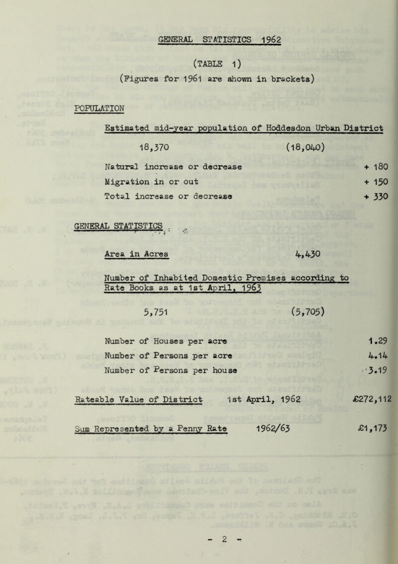 GENERAL STATISTICS 1962 (TABLE l) (Figures for 1961 are shown in brackets) POPULATION Estimated mid-year population of Hoddesdon Urban District 18,370 (18,040) Natural increase or decrease Migration in or out Total increase or decrease GENERAL STATISTICS . T ^ ' * Area in Acres A,430 Number of Inhabited Domestic Premises according to Rate Books as at 1st Aprilt 1963 5,751 (5,705) Number of Houses per acre Number of Persons per acre Number of Persons per house Rateable Value of District 1st April, 1962 Sum Represented by a Penny Rate 1962/63 1.29 4.14 •3.19 £272,112 £1,173 + 180 + 150 + 330