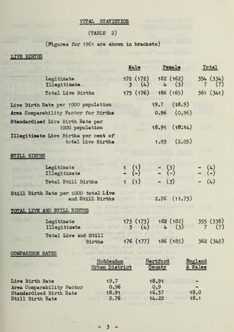 (TABLE 2) (figures for 1961 are shown in brackets) Male Female Total Legitimate Illegitimate - 182 (162) 4 (3) 354 ( 334) 7 (7) Total Live Births 175 (176) 186 (165) 36l (341) Live Birth Rate per 1000 population 19.7 (l8„9) Area Comparability Factor for Births 0,96 (0.96) Standardised Live Birth Rate per 1000 population 18.91 (l8.'14) Illegitimate Live Births per cent of total Live Births 1.93 (2.05) STILL BIRTHS Legitimate Illegitimate - (3) - (-) : 8 Total Still Births 1 (l) - (3) - (4) Still Birth Rate per 1000 total Live and Still Births 2.76 (11.73) TOTAL LIVE AND STILL BIRTHS Legitimate Illegitimate 173 (173) 3 (4) 182 (182) 4 (3) 355 (338) 7 (7) Total Live and Still Births 176 (177) 186 (185) 362 (345) COMPARISON RATES Hoddesdon Hertford Urban District County England & Wales Live Birth Rate Area Comparability Factor Standardised Birth Rate Still Birth Rate 19.7 18.91 - 0.96 0.9 - 18.91 16.37 l8f0 2.76 14.22 18.1