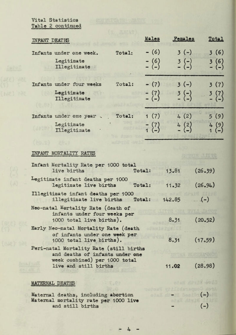 Tabic 2 continued INFANT DEATHS Males Females Total Infants under one week. Total: - (6) 3 (-) 3 (6) Legitimate - <«) 3 (-) 3 (6) Illegitimate (-) - (-) - (-) Infants under four weeks Totals — (7) 3 (-) 3 (7) Legitimate — (7) 3 H 3 (7) Illegitimate — (-) - (-) Infants under one year - Total: 1 (7) k (2) 5 (9) Legitimate • - 4 (2) 4 (9) Illegitimate 1 (-) - (-) 1 (-) INF AMT MORTALITY RATES Infant Mortality Rate per 1000 total live births Total: 13.81 (26.39) Legitimate infant deaths per 1000 legitimate live births Total: 11.32 (26.94) Illegitimate infant deaths per 1000 illegitimate live births Total: 142.85 (-) Neo-natal Mortality Rate (death of infants under four weeks per 1000 total live births). 8.31 (20.52) Early Neo-natal Mortality Rate (death of infants under one week per 1000 total live births). 8.31 (17.39) Peri-natal Mortality Rate (still births and deaths of infants under one week combined) per 1000 total live and still births 11.02 (28.98) MATERNAL DEATHS Maternal deaths, including abortion (-) Maternal mortality rate per 1000 live and still births (-)