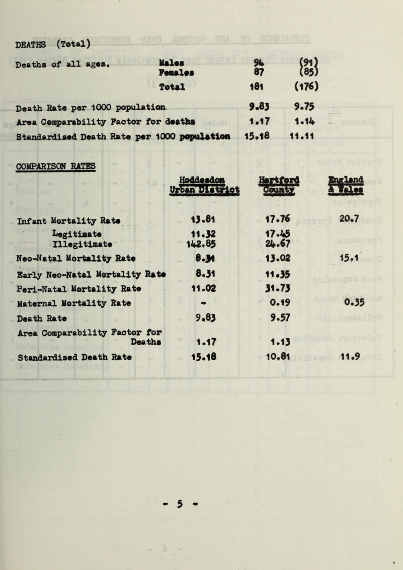 DEATHS (Total) Deaths of all ages. Males 94 (*) Females 87 (85) Total 161 (178) Death Rate per 1000 population 9.83 9.75 Area Comparability Factor for deaths 1.17 1.14 Standardised Death Rate per 1000 population 15.18 11.11 COMPARISON BATES Hoddesdon Hartford England UrEan District County 4 wales Infant Mortality Rate 13.81 17.79 20.7 Legitimate Illegitimate 11.32 142*83 17.45 24.97 Neo-Natal Mortality Rate 8.H 13*02 15*1 Early Neo-Natal Mortality Rate 9.31 11.35 Peri-Natal Mortality Rate 11.02 31.73 Maternal Mortality Rate 0.19 0.35 Death Rate 9.83 9.57 Area Comparability Factor for Deaths 1.17 1.13 Standardised Death Rate 15.18 10,81 11.9