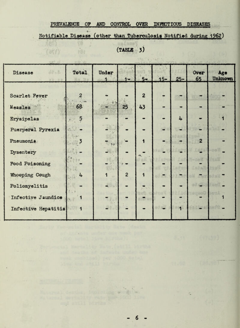 PREVALENCE OF AND CONTROL OVER INFECTIOUS DISEASES Notifiable Disease (other than Tuberculosis Notified during 1962) (TABLE 3) Disease Total Under 1 i- 5- ii •' k 25- \ Over 65 Age Unknown Scarlet Fever 2 2 Measles v • V ' ' r -iy* 68 1 , • -vr: 25 43 - - - - Erysipelas 5 - mm - - 4 - 1 Puerperal Pyrexia c;..\ * - - - - - - Pneumoniav 3 1 e» - 2 - Dysentery - - - «• - - Food Poisoning r ■ f ■* - mm - - - - Whooping Cough . t 4 i 2 1 - - - Poliomyelitis - - - - - mm - Infective Jaundice a i - - - - - - 1 Infective Hepatitis i - - - - 1 - -