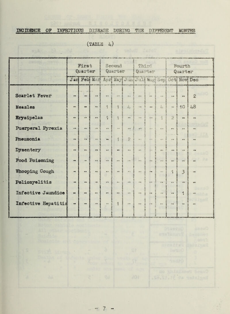INCIDENCE OF INFECTIOUS DISEASE DURING THE DIFFERENT MONTHS (TABLE 4)