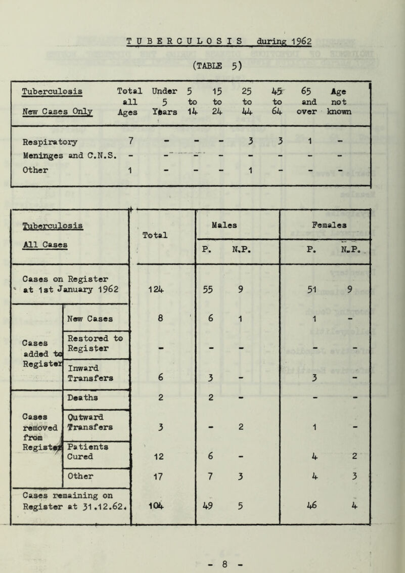 (TABLE 5) Tuberculosis Total Under 5 15 25 45 65 Age all 5 to to to to and not New Cases Only Ages Y&ars i 14 24 44 64 over known Respiratory 7 - - - 3 3 1 - Meninges and C.N. S. - - - - - - Other 1 — — 1 — — — Tuberculosis Total Males Females All Cases ; P. N,P. P. N.Po Cases on Register v at 1st January 1962 124 55 9 51 9 i New Cases 8 6 1 1 Cases added tc Restored to Register - - - Register Inward Transfers 6 3 3 Deaths ‘ 2 2 - Cases removed Outward Transfers 3 2 1 from Register Patients Cured > 12 6 4 2 Other 17 7 3 4 3 Cases remaining on Register at 31.12.624 104 49 5 46 4