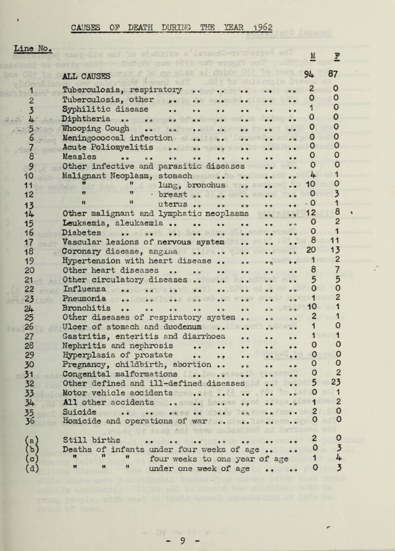 CAUSES OF DEATH DURING- THE YEAR 1962 Line No, M F ALL CAUSES 94 87 1 Tuberculosis, respiratory .« .. .. 2 0 2 Tuberculosis, other «. • • • • 0 0 3 Syphilitic disease 1 0 . 4 Diphtheria .» .. 0 0 - 5 Whooping Cough .. *, 0 0 6 „ Meningococcal infection e © 0 0 7 Acute Poliomyelitis «© «. . © .. • • • • 0 0 8 Measles .. „. .» • • 0 0 9 Other infective and parasitic diseases • © • © 0 0 10 Malignant Neoplasm, stomach 4 1 11   lung, bronchus ., • • 9 • 10 0 12 M  • breast „. • © 0 3 13   uterus .. * 0 1 14 Other malignant and lymphatic neoplasms • * • 9 12 8 15 Leukaemia, aleukaemia » A 0 2 16 Diabetes .. © • • 0 1 17 Vascular lesions of nervous system • • « • 8 11 18 Coronary disease, angina • e 20 13 19 Hypertension with heart disease .. • • • 1 2 20 Other heart diseases 8 7 21 Other circulatory diseases 5 5 22 Influenza .. .. .. • © 0 0 23 Pneumonia .. 1 2 24 Bronchitis .. • a © © 10 1 25 Other diseases of respiratory system .„ • ft © • 2 1 26 Ulcer of stomach and duodenum 1 0 27 Gastritis, enteritis and diarrhoea 1 1 28 Nephritis and nephrosis • • 0 0 29 Hyperplasia of prostate .. ., • • • • 0 0 30 Pregnancy, childbirth, abortion .. ,„ 0 0 31 Congenital malformations « « 0 2 32 Other defined and ill-defined diseases • • • • 5 23 33 Motor vehicle accidents 0 1 34 All other accidents .» .. .. „, 9 • • © 1 2 35 Suicide © .. .. ©© 2 0 36 Homicide and operations of war .. .. 0 0 Still births .. .. ., .. .. 2 0 Deaths of infants under four weeks of age .. . • 0 3 H   four weeks to one year of age 1 4    under one week of age ., . „ 0 3 <