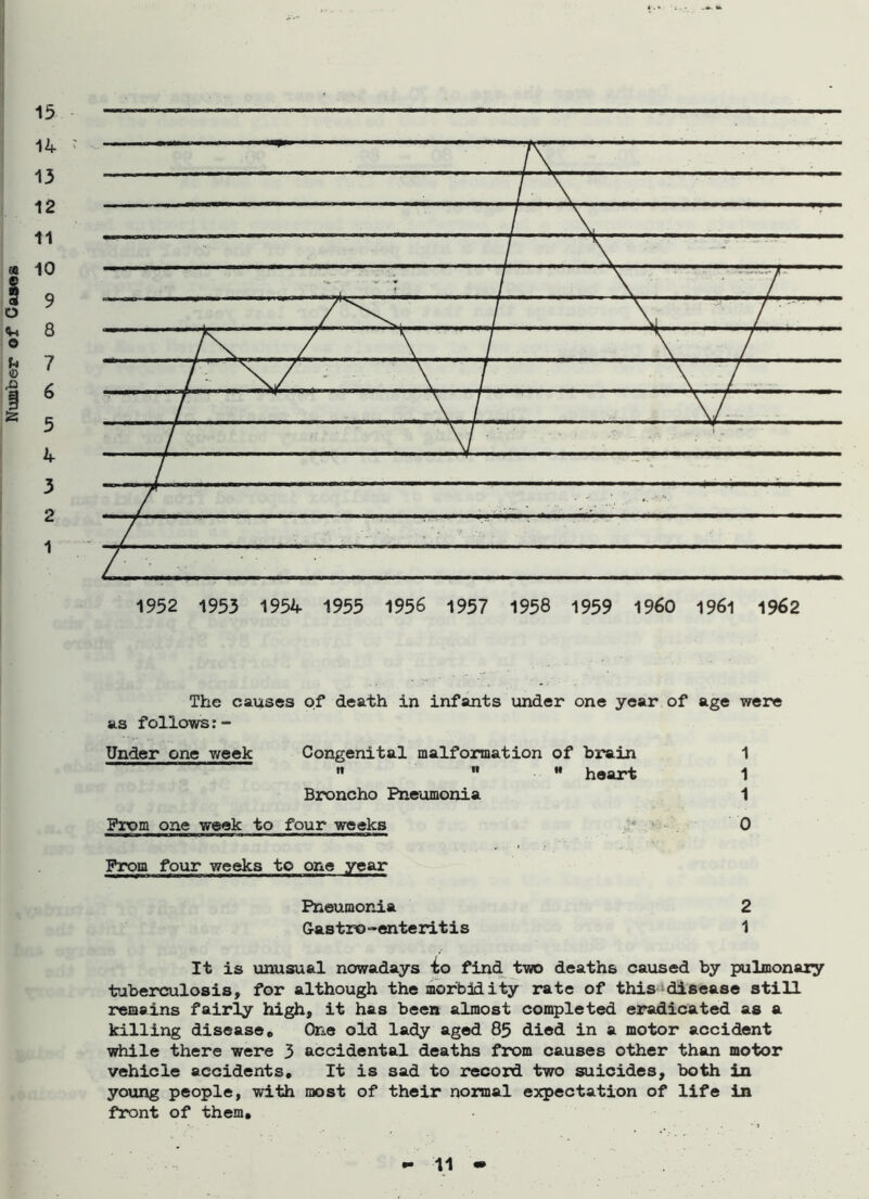 Number of Cases 15 The causes of death in infants under one year of age were as follows Under one week Congenital malformation of brain 1   w heart 1 Broncho Pneumonia 1 Prom one week to four weeks 0 From four weeks to one year Pneumonia 2 Gastro-enteritis 1 It is unusual nowadays to find two deaths caused by pulmonary tuberculosis, for although the morbidity rate of this disease still remains fairly high, it has been almost completed eradicated as a killing diseaseo One old lady aged 85 died in a motor accident while there were 3 accidental deaths from causes other than motor vehicle accidents. It is sad to record two suicides, both in young people, with most of their normal expectation of life in front of them.
