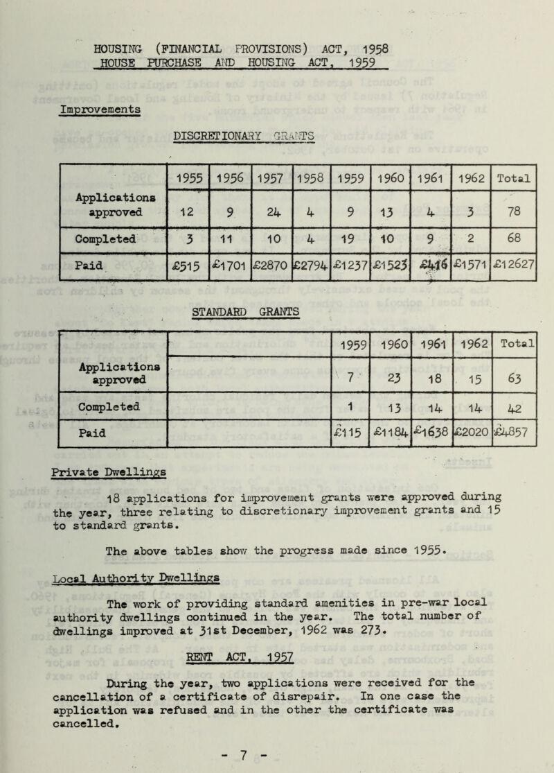 HOUSING (FINANCIAL PROVISIONS) ACT, 1958 HOUSE PURCHASE AND HOUSING ACT, 1959 Improvements DISCRETIONARY GRANTS Applications approved 1955 1956 1957 1958 1959 i960 1961 1962 Total 12 9 24 4 9 13 4 3 78 Completed 3 11 10 4 19 10 9 2 68 Paid £515 £1701 £2870 £2794 £1237 £1525 A4<S £1571 £l2627 STANDARD GRANTS Applications approved 1959 I960 1961 1962 Total ' 7 23 18 15 63 Completed 1 13 14 14 42 Paid £115 £1184 —A. o\ 03 £2020 •£4857 Private Dwellings 18 applications for improvement grants Y«ere approved during the year, three relating to discretionary improvement grants and 15 to standard grants. The above tables show the progress made since 1955* Local Authority Dwellings The work of providing standard amenities in pre-war local authority dwellings continued in the year. The total number of dwellings improved at 31st December, 1962 was 273• RENT ACT. 1957 During the year, two applications were received for the cancellation of a certificate of disrepair. In one case the application was refused and in the other the certificate v/as cancelled.