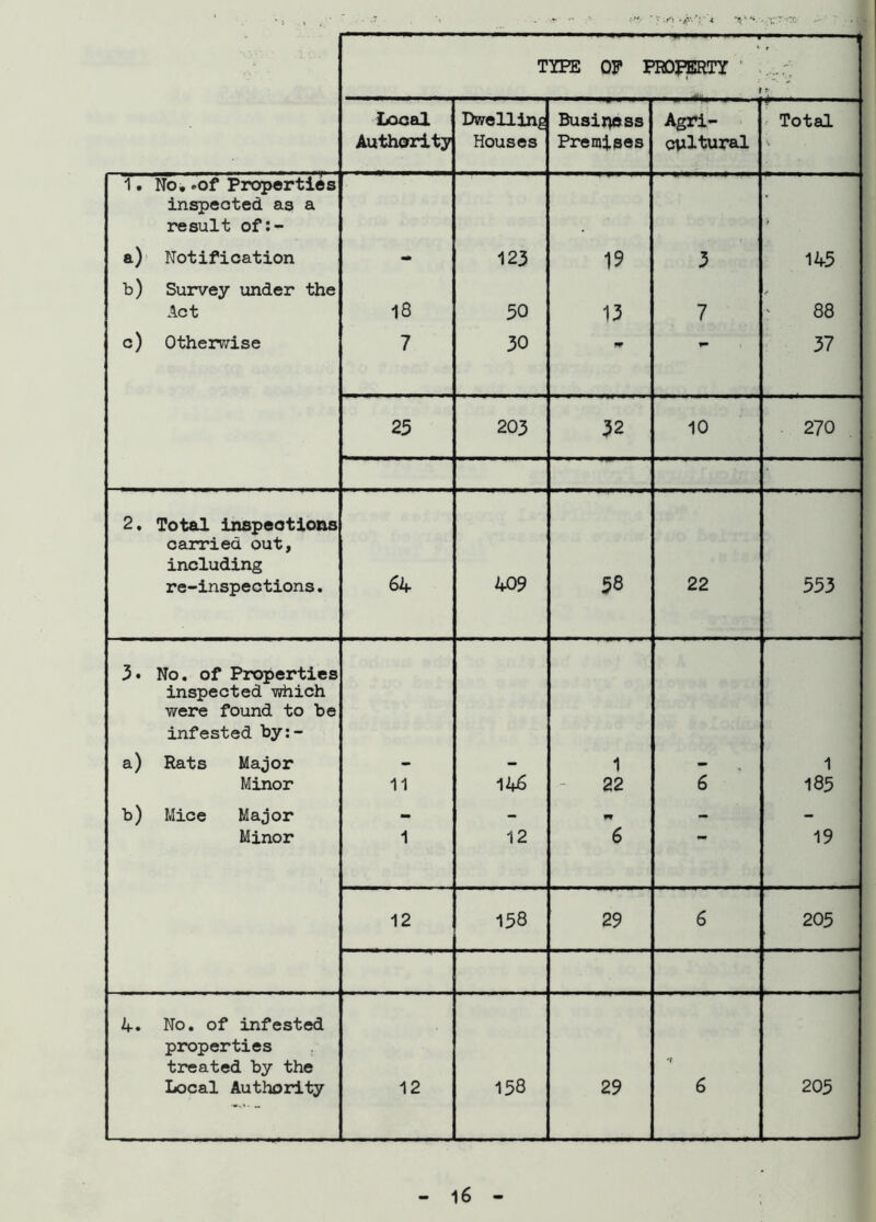 TYPE OP PROPERTY ' Local Authority Dwelling Houses Busirjess Premises Agri- cultural Total 1. No*.of Properties inspected as a result of:- a) Notification b) Survey under the Act c) Otherwise 18 7 123 50 30 19 13 3 7 145 r 88 37 25 203 32 10 270 2. Total inspections carried out, including re-inspections. 64 409 58 22 553 3. No. of Properties inspected -which were found to be infested by:- a) Rats Major Minor b) Mice Major Minor 11 1 146 12 1 22 et 6 6 1 185 19 12 158 29 6 205 4. No. of infested properties treated by the Local Authority 12 158 29 •j 6 205