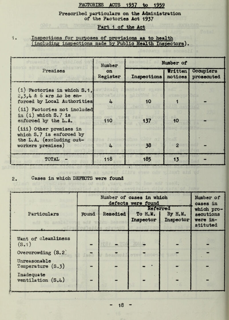 FACTORIES ACTS 1937 to 1959 Prescribed particulars on the Administration of the Factories Act 1937 Part 1 of the Act 1«, Inspections for purposes of provisions as to health (including inspections made by Public Health Inspectors). I Number Number of Premises on Register Inspections Written notices Occupiers prosecuted 5 (i) Factories in which S.1, [ 2,3,4 & 6 are ±o be en- ! forced by Local Authorities 4 10 1 (ii) Factories not included | in (i) which S.7 is enforced by the L.A. 110 137 10 (iii) Other premises in which S.7 is enforced by the L.A. (excluding out- workers premises) 4 36 2 - TOTAL - 118 185 13 - I 2. Cases in which DEFECTS were found Number of cases in which defects were found Number of cases in Particulars Found Remedied Refe. To H.M. Inspector rred By H.M. Inspector which pro- secutions were in- stituted Y/ant of cleanliness (s.1) . . . Overcrowding (S.2' - • - - - Unreasonable Temperature (S„3) - - - - - j Inadequate i ventilation (S.4) - - - «*» -