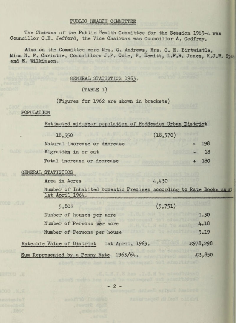 PUBLIC HEALTH COMMITTEE The Chairman of the Public Health Committee for the Session 1963-1+ was Councillor C„E0 Jefford, the Vice Chairman was Councillor A0 Godfrey,, Also on the Committee were Mrs* G0 Andrews, Mrs. C, E, Birtwistle, Miss N. F. Christie, Councillors J0F0 Cole, F„ Hewitt, L0F0Ro Jones, K»J0W0 Spar and E0 Wilkinson0 GENERAL STATISTICS 1963. (TABLE 1) (Figures for 1962 are shown in brackets) POPULATION Estimated mid-year population of Hoddesdon Urban District 18,550 Natural increase or decrease Migration in or out Total increase or decrease (18,370) 198 18 180 GENERAL STATISTICS Area in Acres 4,430 Number of Inhabited Domestic Premises according to Rate Books as at 1st April 19^4o 5,802 Number of houses per acre Number of Persons p£r acre Number of Persons per house Rateable Value of District 1st April, 1963 Sum Represented by a Penny Rate 1963/64o (5,751) 1.30 4c 18 3»19 £978,298 £3,850