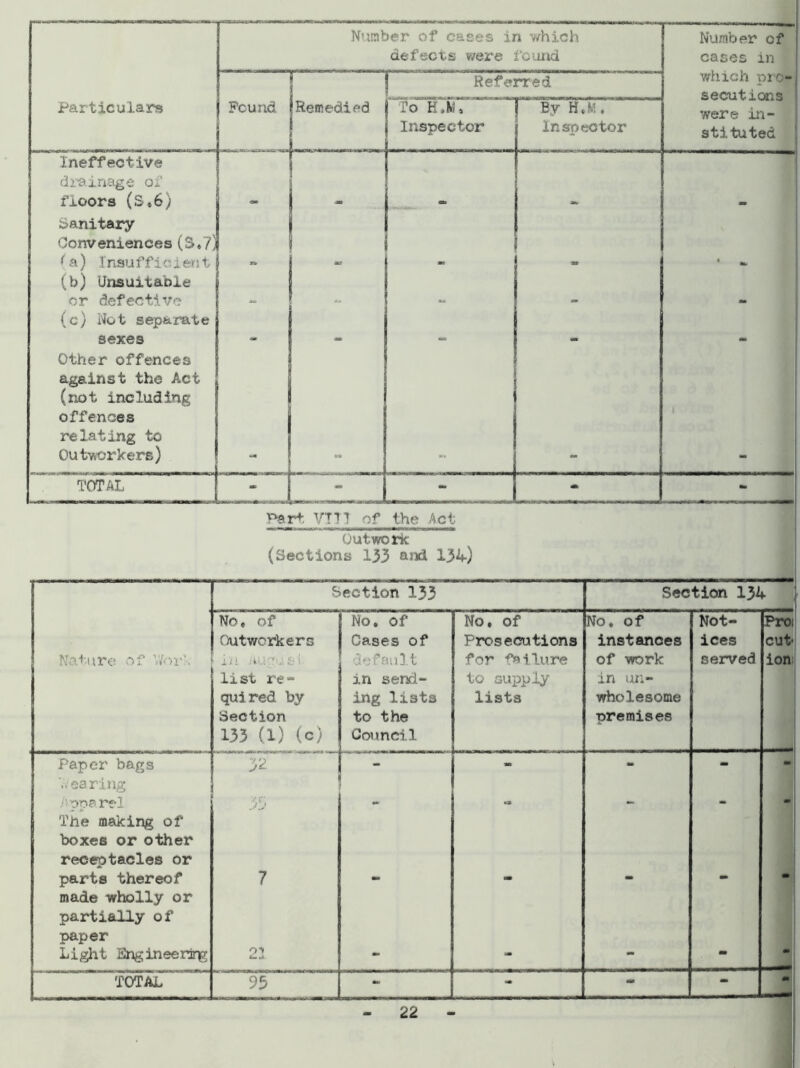 1 Number of cases in which defects were found Number of cases in l | Referred which pro- secutions were in- stituted Particulars Pound i *Remedied | - To H.M, Inspector By H»M. Inspector Ineffective drainage of floors (S«6) < ! Sanitary Conveniences (S,7j { a) Insufficient n ! i (b) Unsuitaole or defective . ao> (c) Not separate sexes or or ** Other offences against the Act (not including offences relating to Outworkers) ■ “ j 1 TOTAL - J WB«IWW(t4» ■ 0tt tm Part VTT1 of the Act Outwork (Sections 133 and 134) Section 133 r- ■ '■ '■■■ Section 134 Nature of Y/or:, No, of Outworkers in iUirre S i list re- quired by Section 133 (1) (o) No. of Cases of default in send- ing lists to the Counci. 1 No, of Prosecutions for failure to supply lists No. of instances of work in un- wholesome premises Not- ices served cut- iom Paper bags V.' ea ring 32 - • • .'■pparel The making of boxes or other receptacles or 33 parts thereof made wholly or partially of paper 7 Light Engineering o*v wA - - - m * TOTAL 95 - - - - m