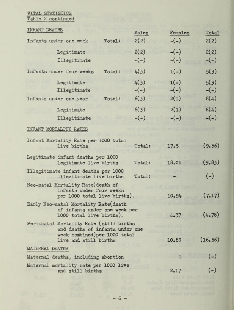 Table 2 continued INFANT DEATHS Males Females Total Infants under one week Totals 2(2) -(-) 2(2) Legitimate 2(2) -(-) 2(2) Illegitimate -(-) -(-) -(-) Infants under four weeks Totals 4(3) «-) 5(3) Legitimate 4(3) l(-) 5(3) Illegitimate -(-) -(-) -(-) Infants under one year Totals 6(3) 2(1) 8(4) Legitimate 6(3) 2(1) 8(4) Illegitimate -(-) -(-) -(-) INFANT MORTALITY RATES Infant Mortality Rate per 1000 total live births Totals 17.5 (9.56) Legitimate infant deaths per 1000 legitimate live births Totals 18*01 (9.83) Illegitimate infant deaths per 1000 illegitimate live births Totals «» (-) Neo-natal Mortality Rate(death of infants under four weeks per 1000 total live births). » 10.94 (7.17) Early Neo~natal Mortality Rate( death of infants under one week per 1000 total live births). 4.37 (4.78) Perinatal Mortality Rate (still births and deaths of infants under one week combined)per 1000 total live and still births 10.89 (16.56) MATERNAL DEATHS Maternal deaths., including abortion 1 (-) Maternal mortality rate per 1000 live and still births 2.17 (-)