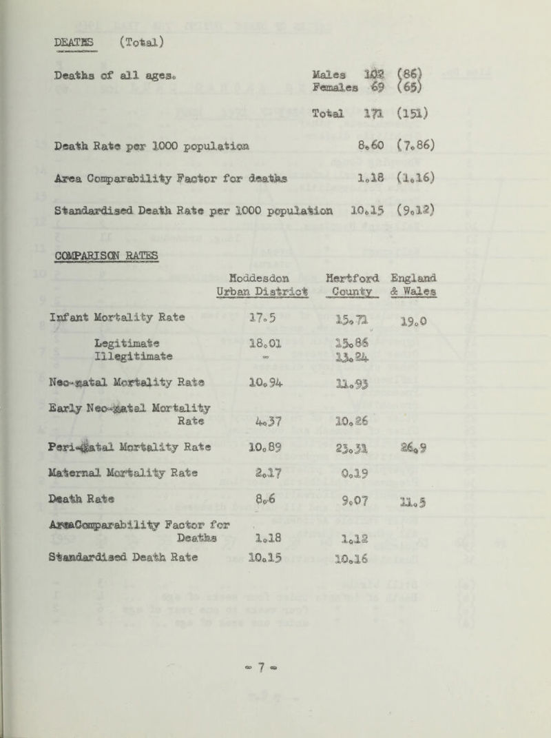 DEATHS (Total) Deaths of all ages, Males 2$2 (86) Females 69 (6§) Total 171 (151) Death Rate per 1000 population 8*60 (7,86) Area Conparatoility Factor for deaths X,1B (l0l6) Standardised Death Rate per 1000 population IQ* 15 (9,12) COMPARISON RATES Hodd.es don Urban District Hertford County England & Wales Infant Mortality Rate 17°5 15*71 19,0 Legitimate Illegitimate 18,01 15o86 13,24 Neo- aatal Mortality Rat© 10,94 n,f3 Early Neonatal Mortality Rate 4,37 10,26 Peri*$!&tal Mortality Rate 10, 89 23,31 26*9 Maternal Mortality Rats zai 0,19 Death Rate 8.6 9,0? 11,5 Ar^Coccparability Factor for Deaths Standardised Death Rate 1,18 10*15 1,11 IO0I6