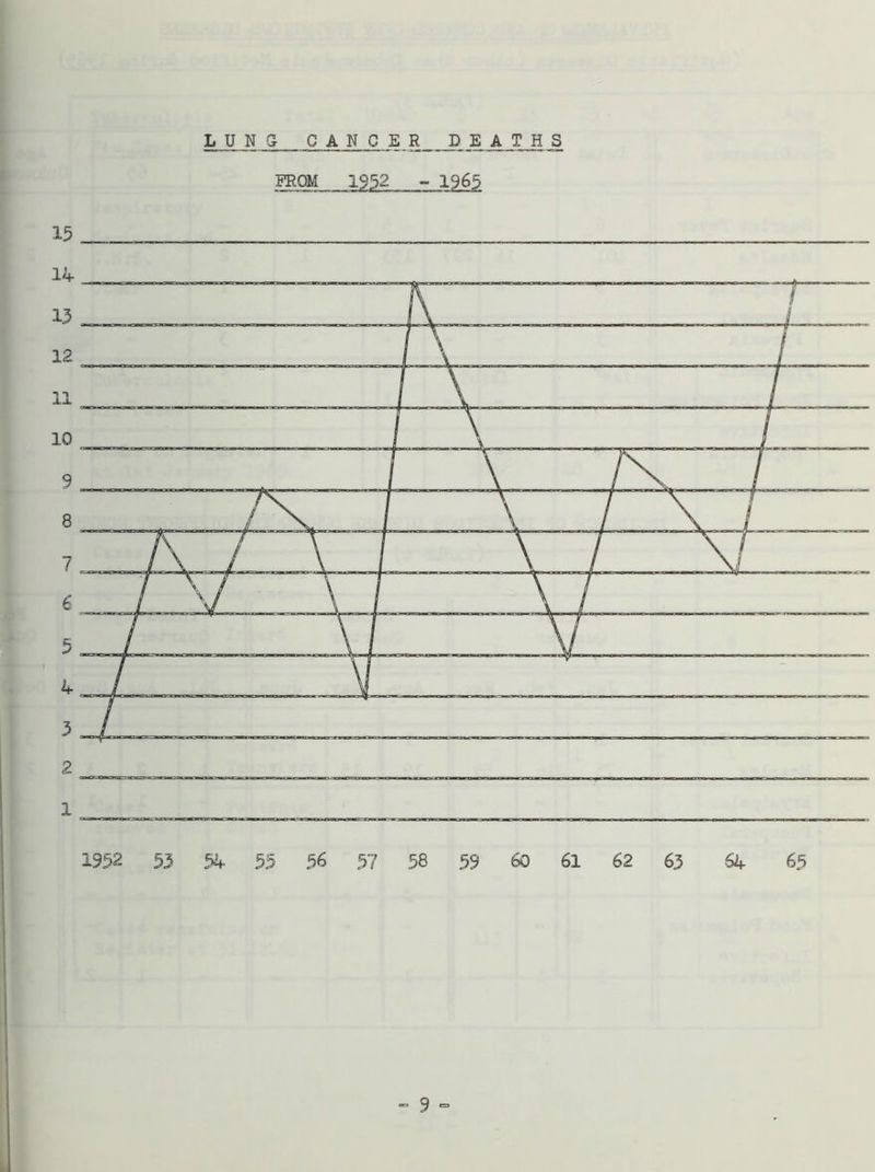 LUNG CANCER DEATHS FROM 1$52 - 1963 15 1 1952 53 54- 55 56 57 58 59 60 61 62 63 64 65