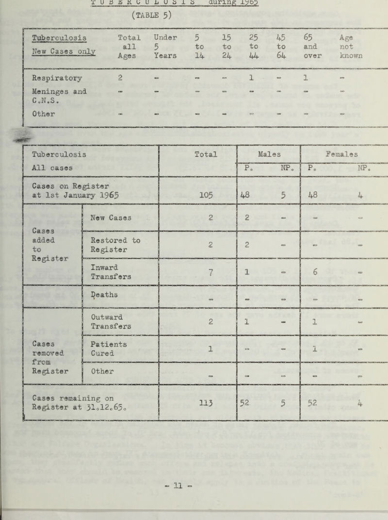 (TABLE 5) i Tuberculosis Total Under 5 15 25 45 65 Age | all 5 to to to to and not New Cases only Ages Years 14 24 44 64 over known p- Respiratory 2 -= - - 1 - 1 - Meninges and - - - - - - - - C 0N.S. Other - - - - - - Tuberculosis All cases Total P_ Males Females P0 NP* Po NP. Cases on Register at 1st January 1963 105 £ 00 vr 48 4 Cases added to Register New Cases 2 2 *■* Restored to Register 2 2 . ■= «-r. i ■■ .i. - — Inward Transfers “7 i 1 6 L deaths - - Cases removed from Register Outward Transfers 2 1 1 Patients Cured 1 - 1 => Other — - Cases remaining on Register at 31°12c63o 115 * 5 52 4 11