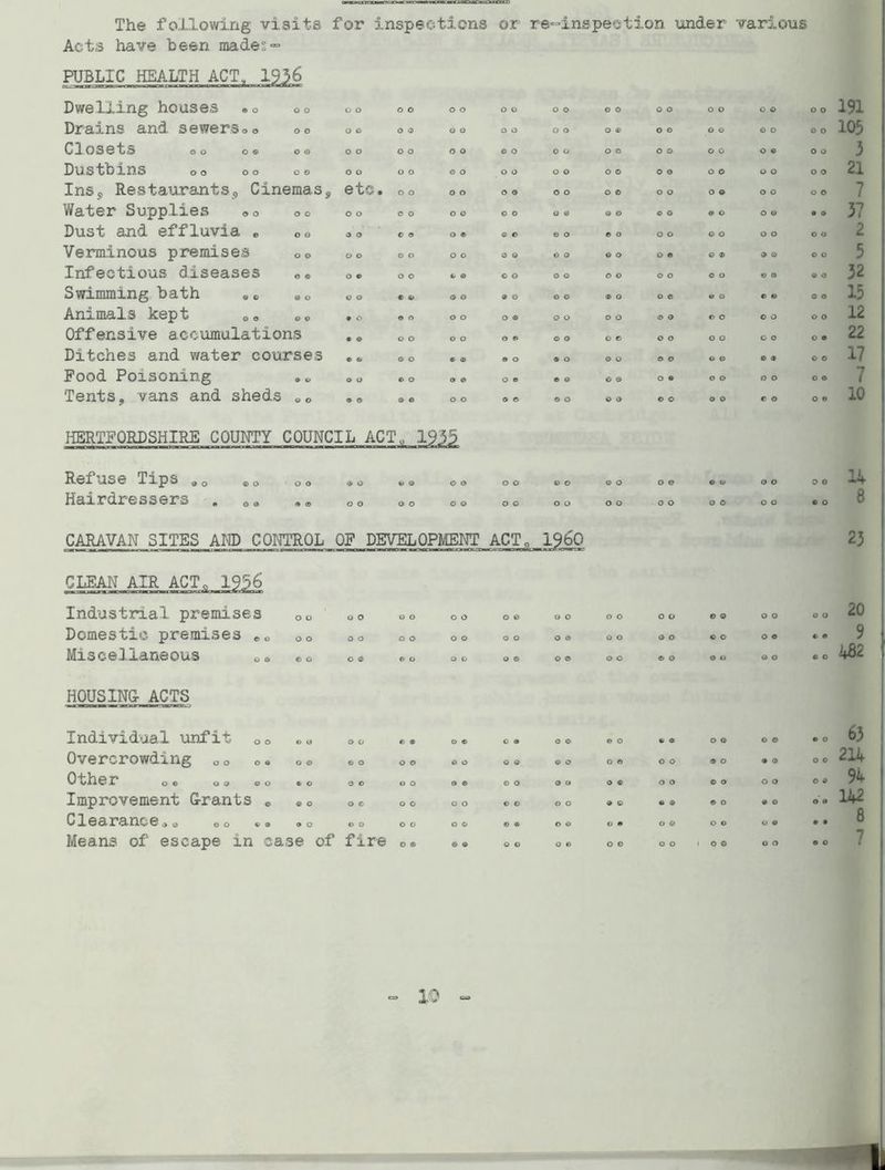 The following visits for inspections or re-inspeetion under various Acts have been males~ PUBLIC HEALTH ACT„ 1936 Dwelling houses «0 o o Drains and sewers®© ®o Closets oo o® o& Dustbins oo oo oo Ins5, Restaurants, Cinemass Water Supplies ©o oo Dust and effluvia e Co Verminous premises 0® Infectious diseases e® Swimming bath „, »c Animals kept 00 ee Offensive accumulations Ditches and water courses Food Poisoning Tents, vans and sheds eo o o o © o o o o etc, o o o o o o o ® o o e & o o o o o © o o o o o o © o © © © o o o ® © © o o o o o €> O ® © o o © © o o © o o o o o o © o o © 0 o © o o o o e © © e o o o © o o © o o o o © o o ® © © © G © 0 © o ® o © © o o © o o O Q O O o o o o © & © o o o o o o © o o © o ® o © © © o o o o © o © o o © © © © © o o o o © © o o o o © o o © © o o o o o © o © o o o o <D © o o © © o o o © © Q o o © o o © © o HERTFORDSHIRE COUNTY COUNCIL ACT,, 1935 Refuse Tips , Hairdressers © © © O o o O G O O O O o e o o CARAVAN SITES AND CONTROL OF DEVELOPMENT ACT, CLEAN AIR ACT® 1956 Industrial premises Domestic premises Miscellaneous o o © o HOUSING- ACTS Individual unfit 0 o •>« Overcrowding 0 o 0• o® Other o© o® ©o ®o Improvement G-rants * © 0 Q1earanc e ® ® ©© ®© ®o Means of escape in case of fire o © © o o o o o o o © © 0 o © 0 o o O G © © © © o © © © © © o o O Q O 0 0 O & o o a © o O 0 o © o o o o o o © o o © o © 0 G O 0 o © o o o o e» o © 0 o o o o © 0 o © o o o o © © C G o o o © © o © o © © © o © o © o o o © © o o © © © fc* o o © © © o 0 G o © ® o © o © o o o © © o © © o o © o o o o o © o o © © © © © © © o c o © 0 o o © o o o o o o o o © © © © © 0 © o o 0 © © © o o o o o o o o o o o o © o 0 0 o o o © 191 105 3 21 7 37 2 5 32 15 12 22 17 7 10 14 8 23 20 9 482 63 214 94 142 8 7