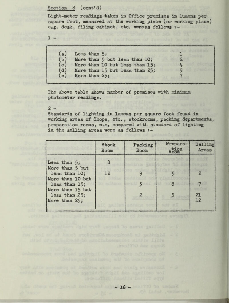 Section 8 (cont'd) Light-meter readings taken in Office premises in lumens per square foot, measured at the working place (or working plane) e»go desk, filing cabinet, etc. were as follows s- 1 - (a) Less than 5; 1 (b) More than 5 but less than 10; 2 (c) More than 10 but less than 15; W (d) More than 15 but less than 25; 9 (e) More than 25; 7 The above table shows number of premises with minimum photometer readings. 2 - Standards of lighting in lumens per square foot found in working areas of Shops, etc., stockrooms, packing departments, preparation rooms, etc, compared with standard of lighting in the selling areas were as follows s- Stock Room Packing Room Prepara- tion Room Selling Areas Less than 5; 8 More than 5 but less than 10; 12 9 5 2 More than 10 but less than 15; 3 8 7 More than 15 but less than ,25; 2 3 21 More than 25; 12